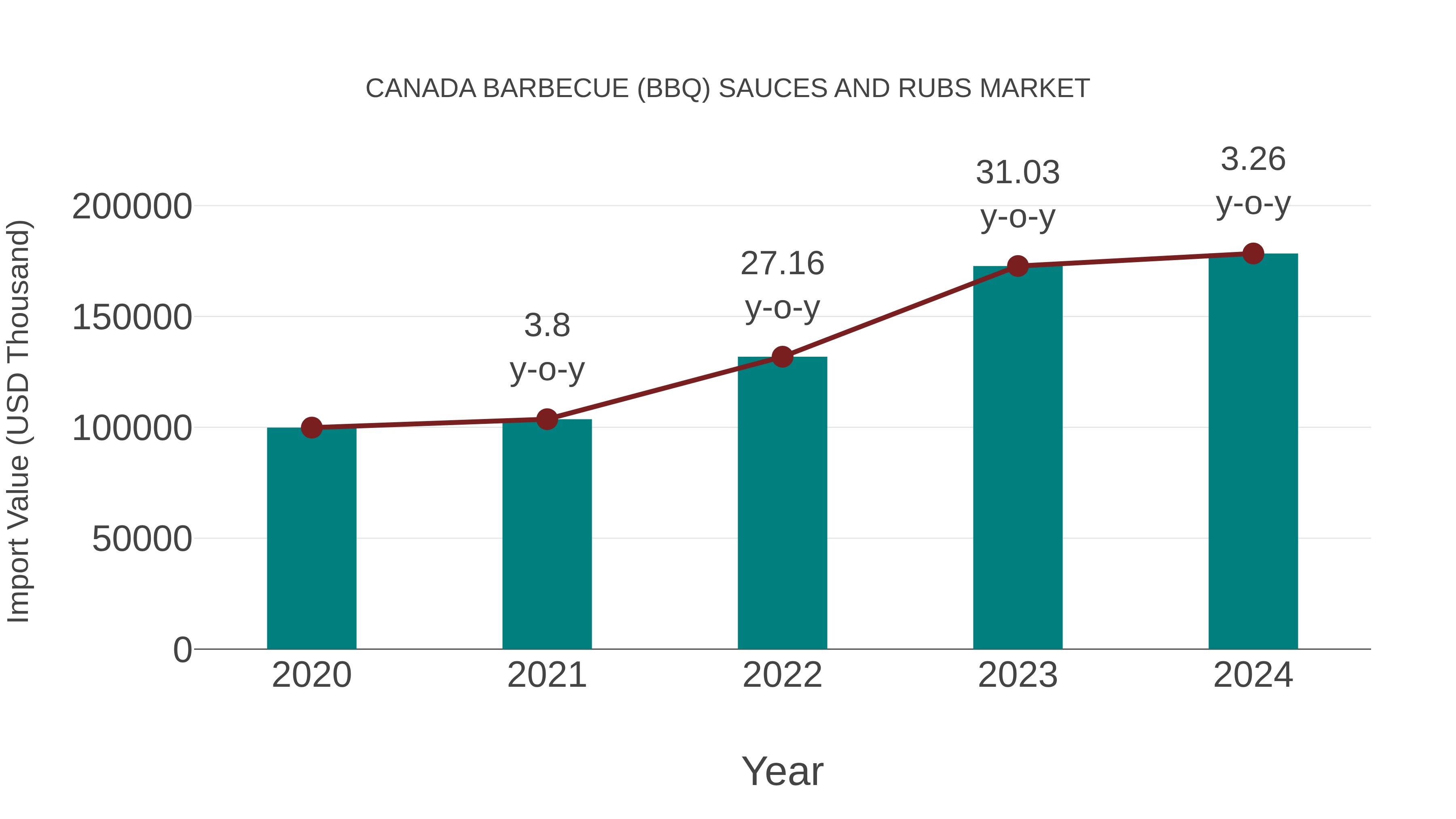 Canada Barbecue (Bbq) Sauces and Rubs Market: Import Trend Analysis