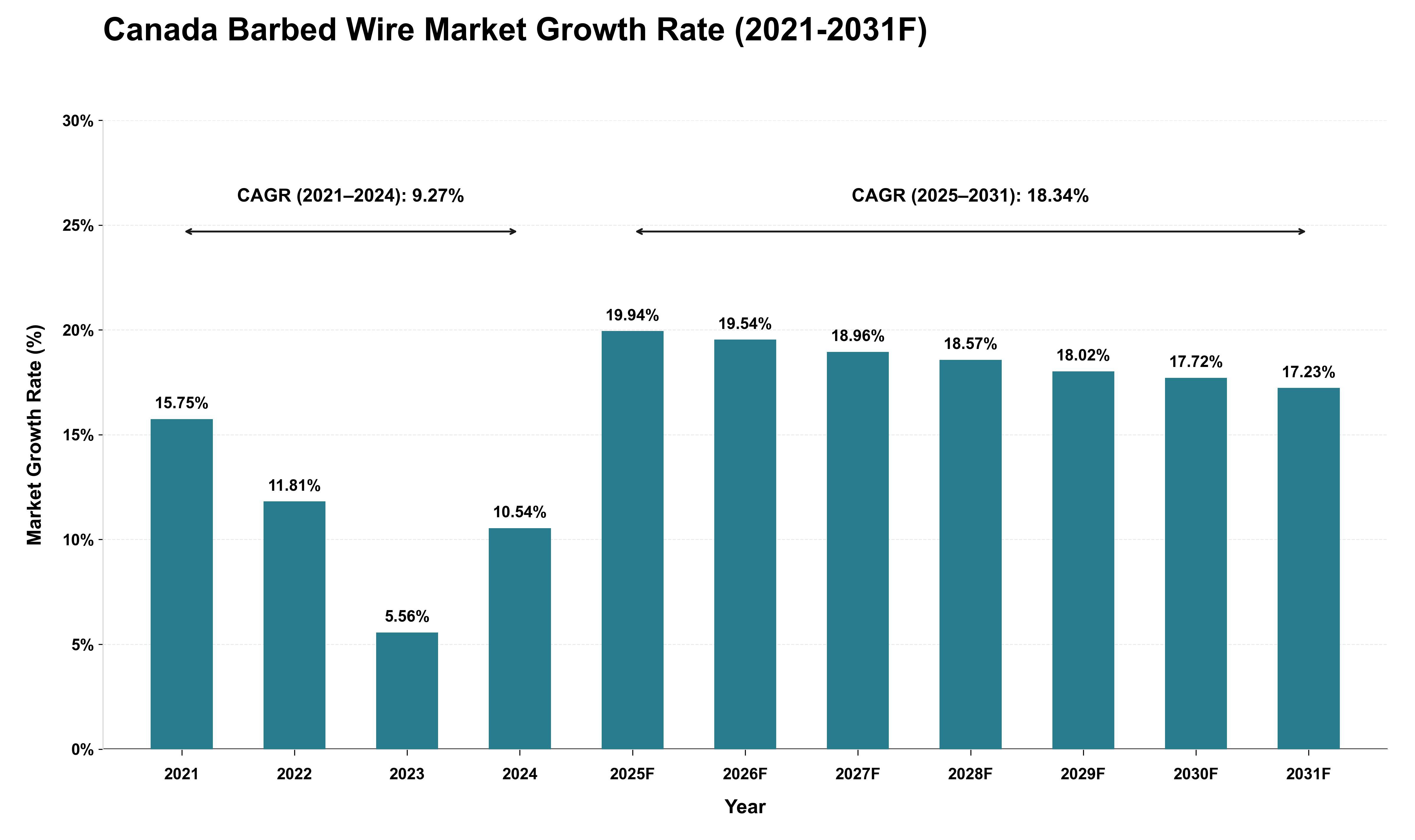 Canada Barbed Wire Market Growth Rate Analysis (2021 - 2031)