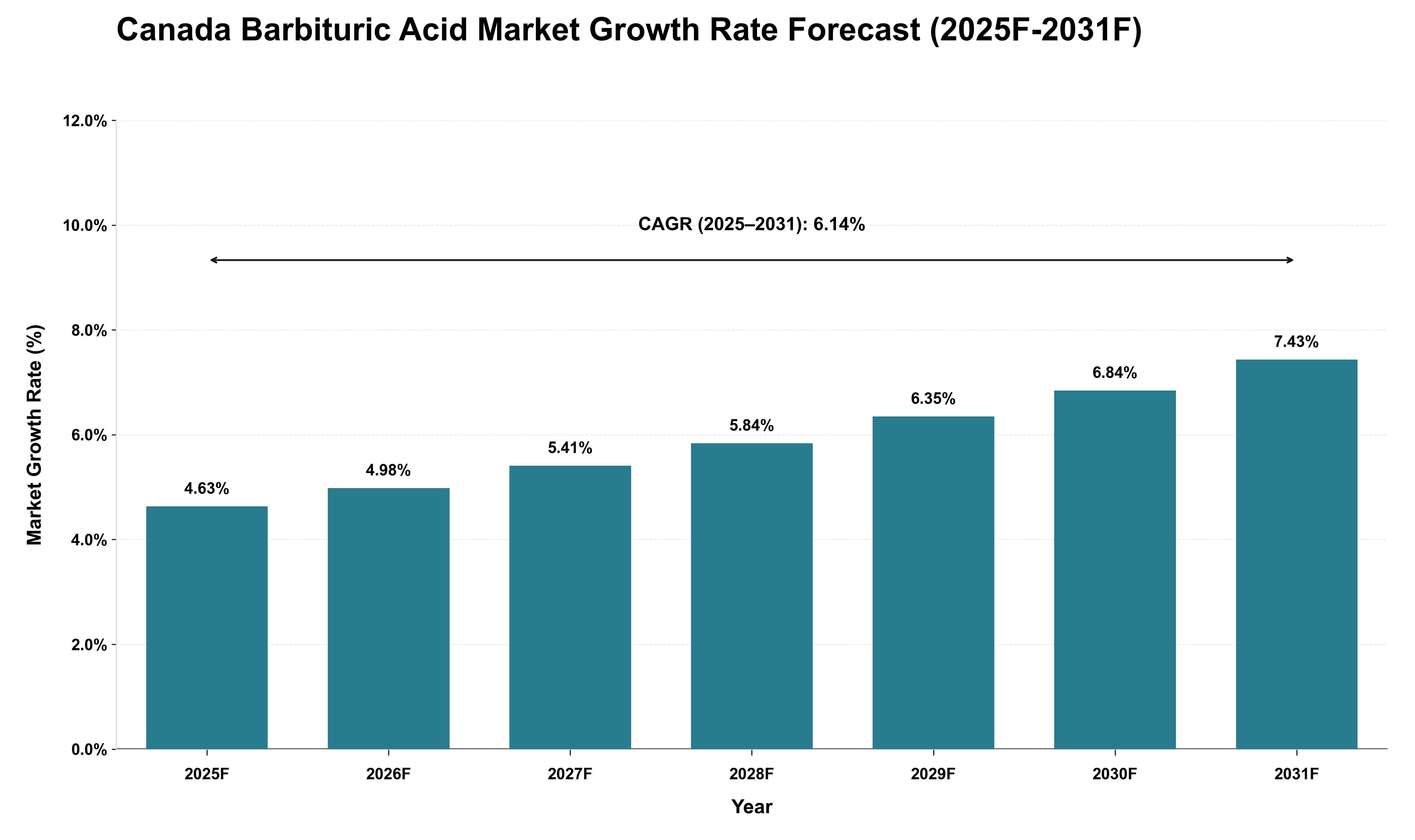 Canada Barbituric Acid Market Growth Rate Analysis (2025 - 2031)