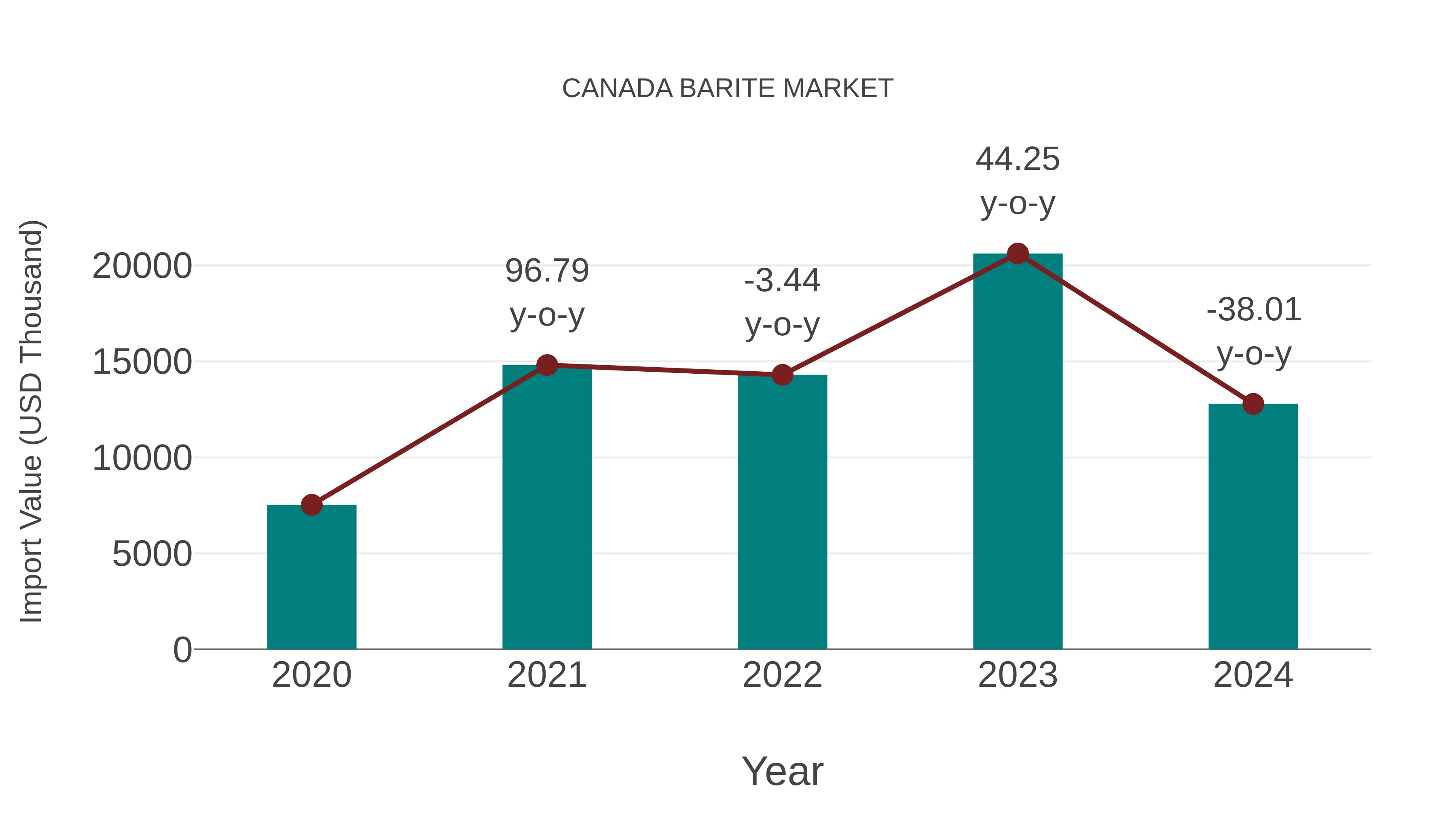  Canada Barite Market: Import Trend Analysis