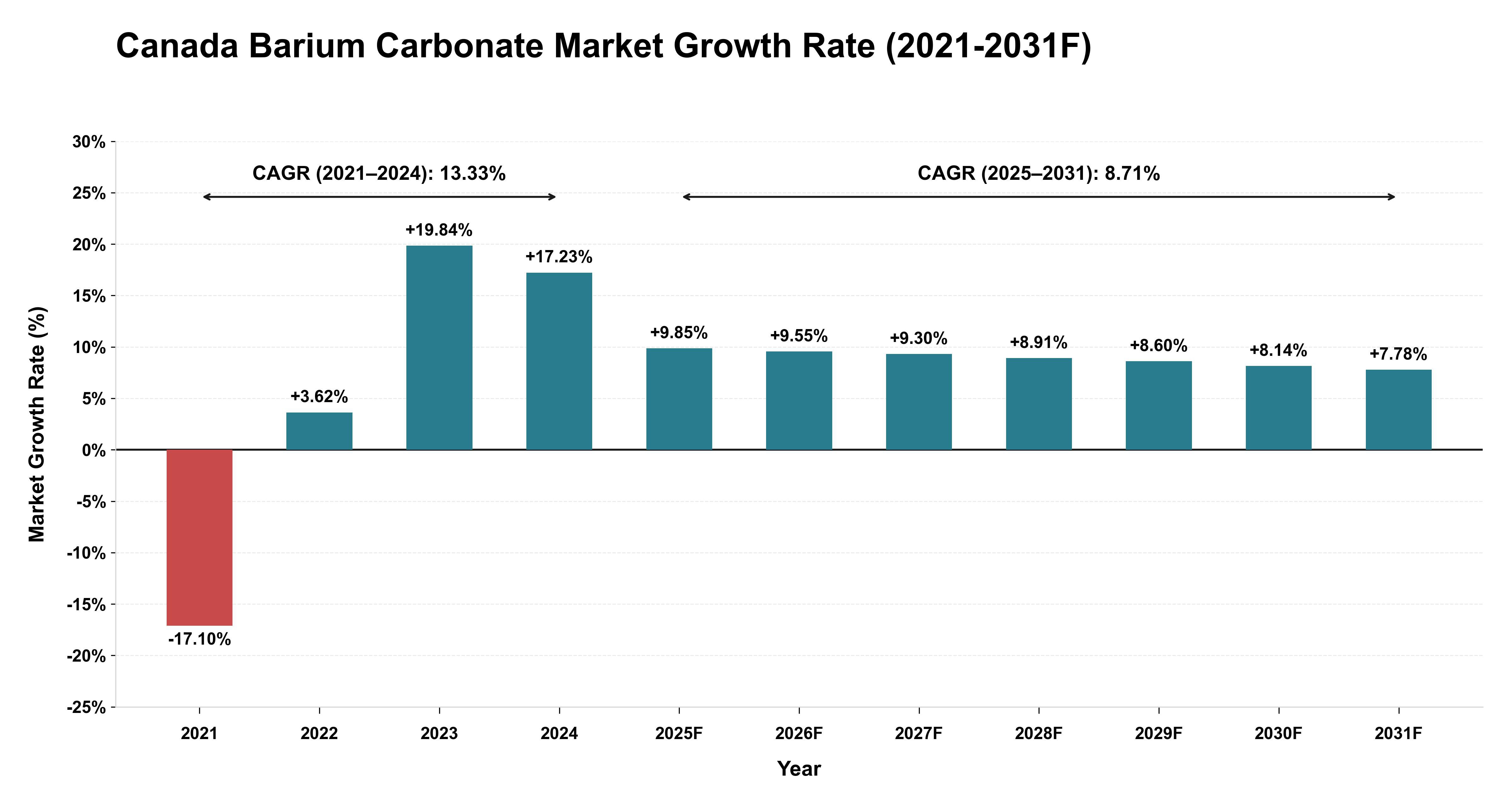 Canada Barium Carbonate Market Year-wise Growth Rate (2021-2031F)