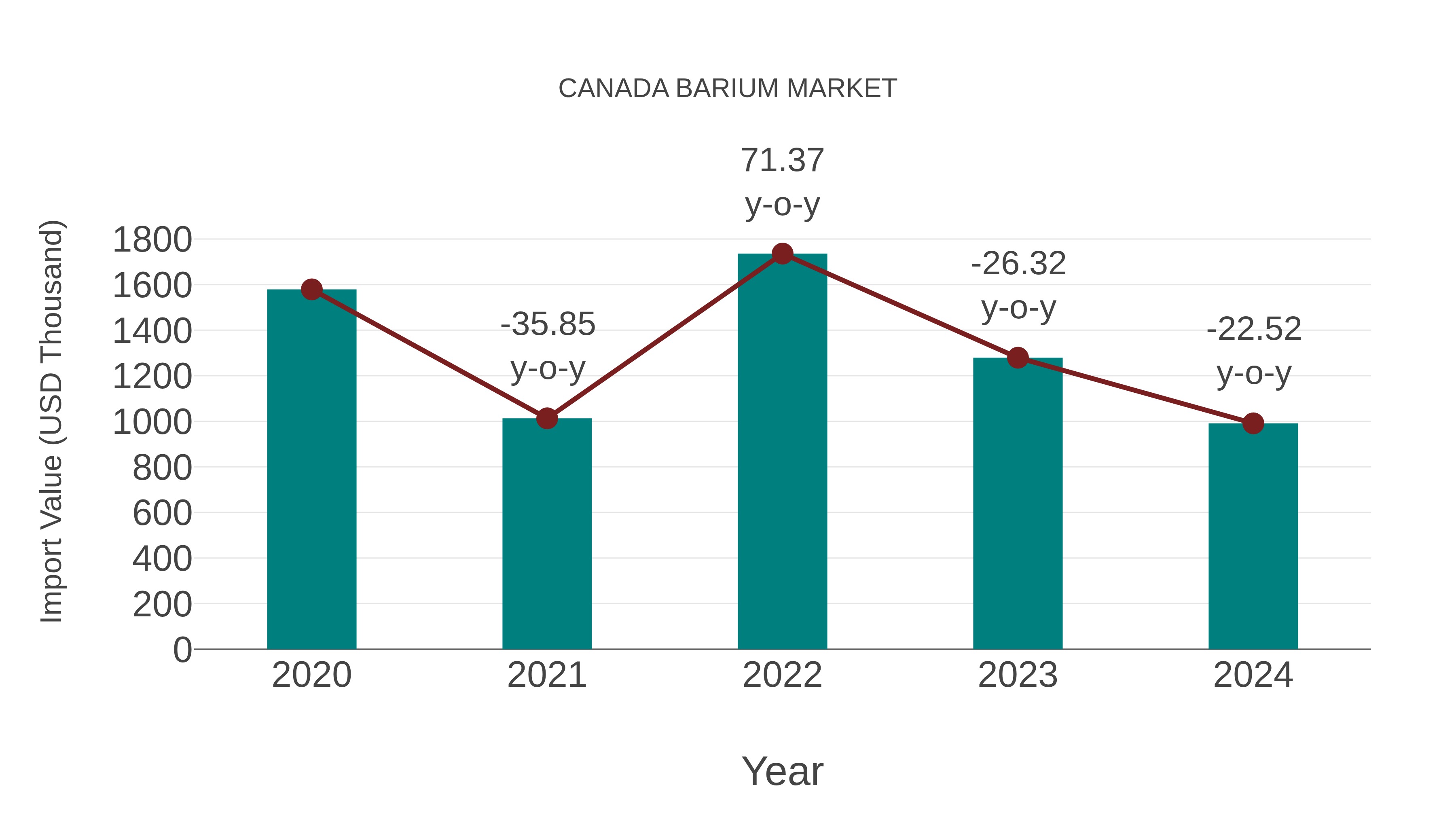  Canada Barium Market: Import Trend Analysis