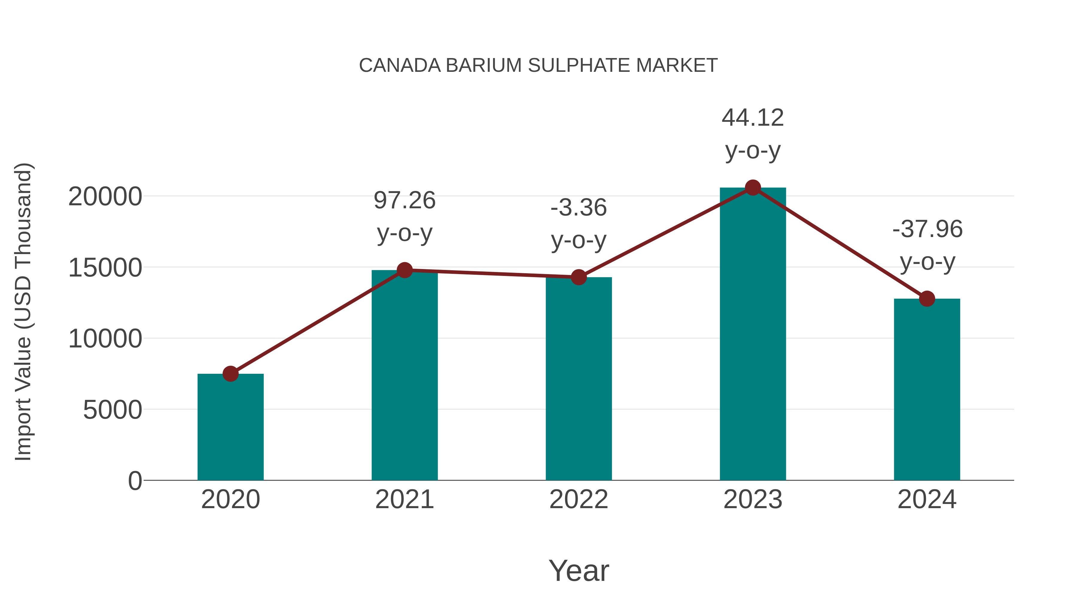 Canada Barium Sulphate Market: Import Trend Analysis