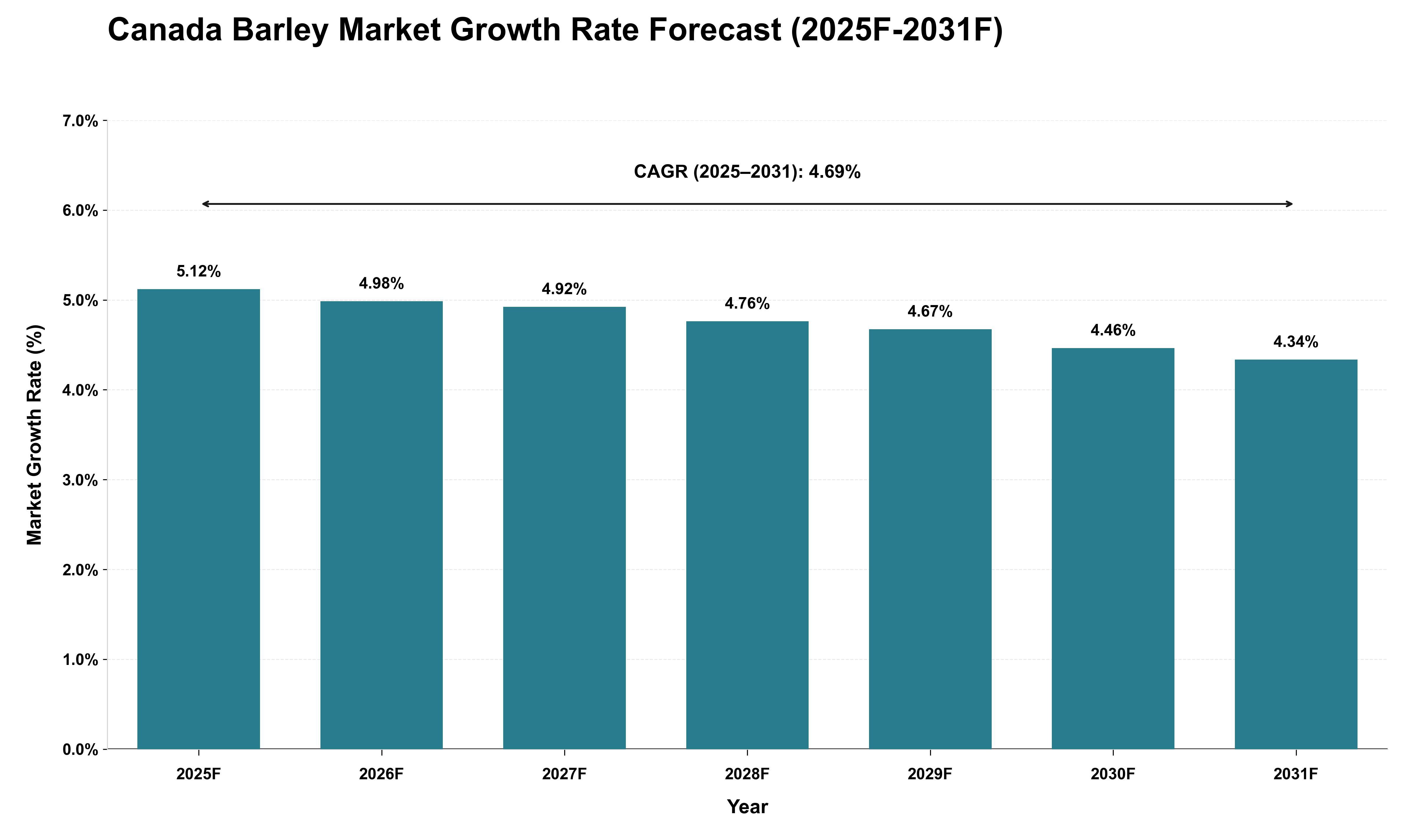 Canada Barley Market Growth Rate Analysis (2025 - 2031)