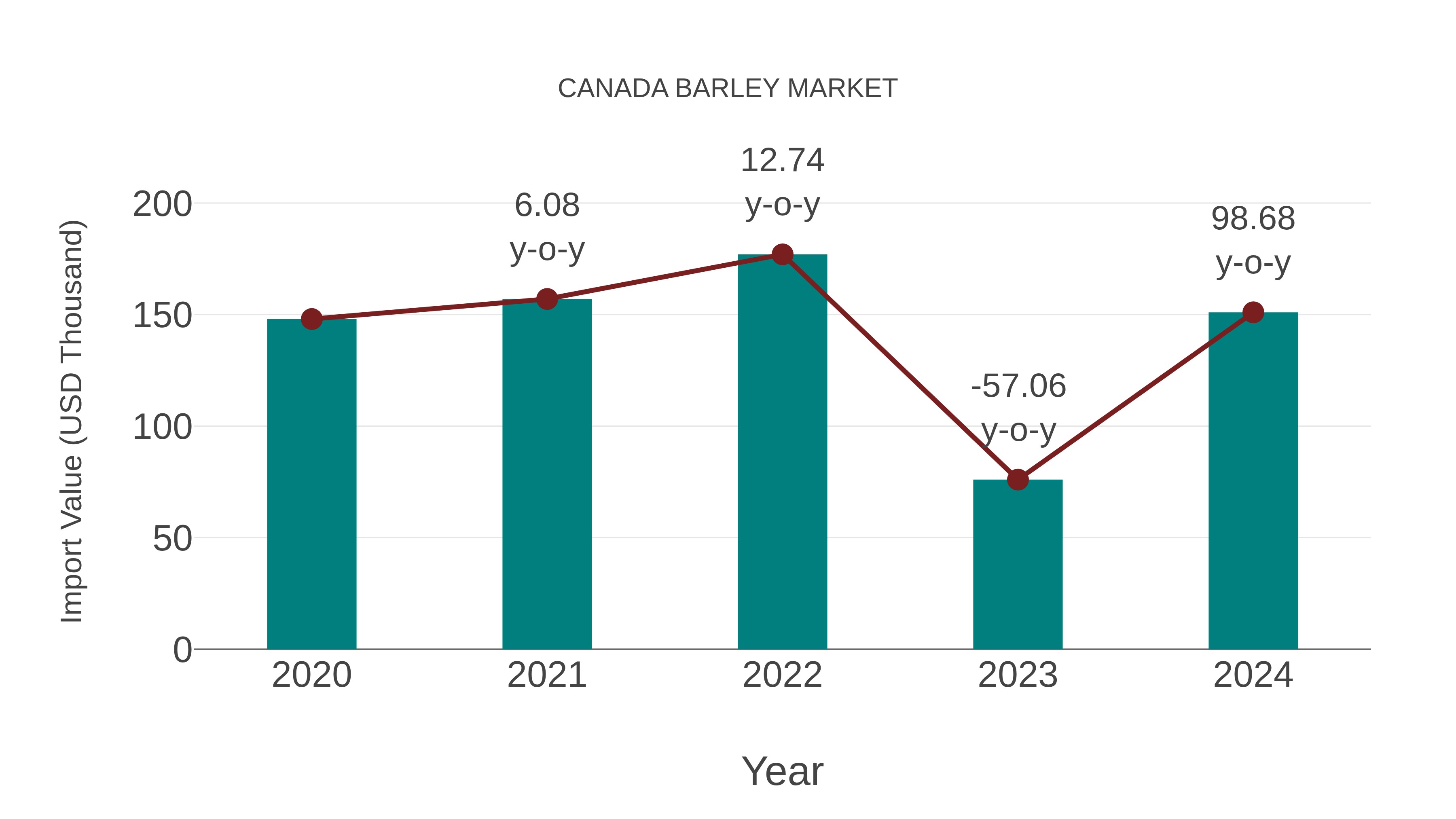 Canada Barley Market: Import Trend Analysis