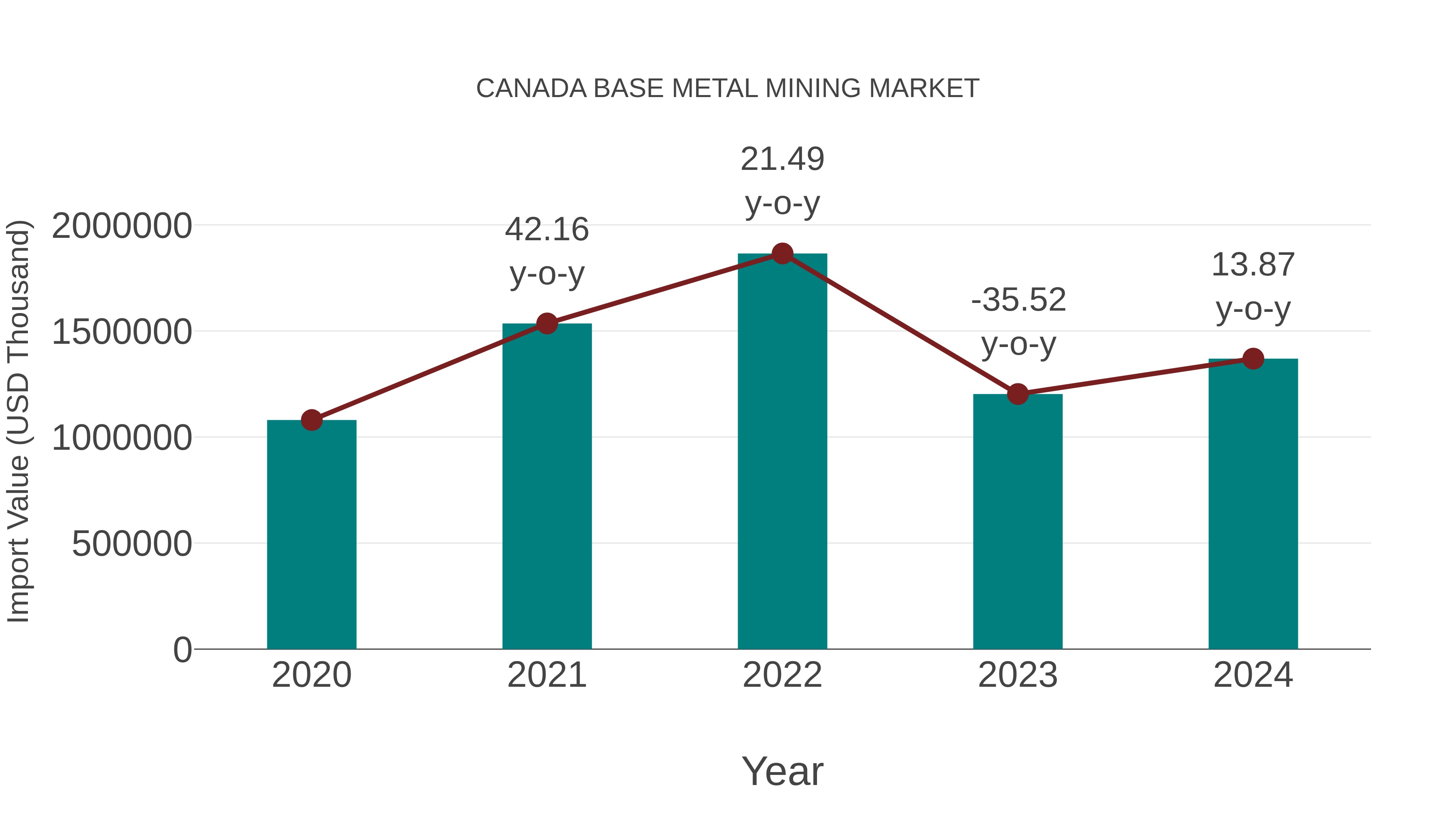  Canada Base Metal Mining Market: Import Trend Analysis