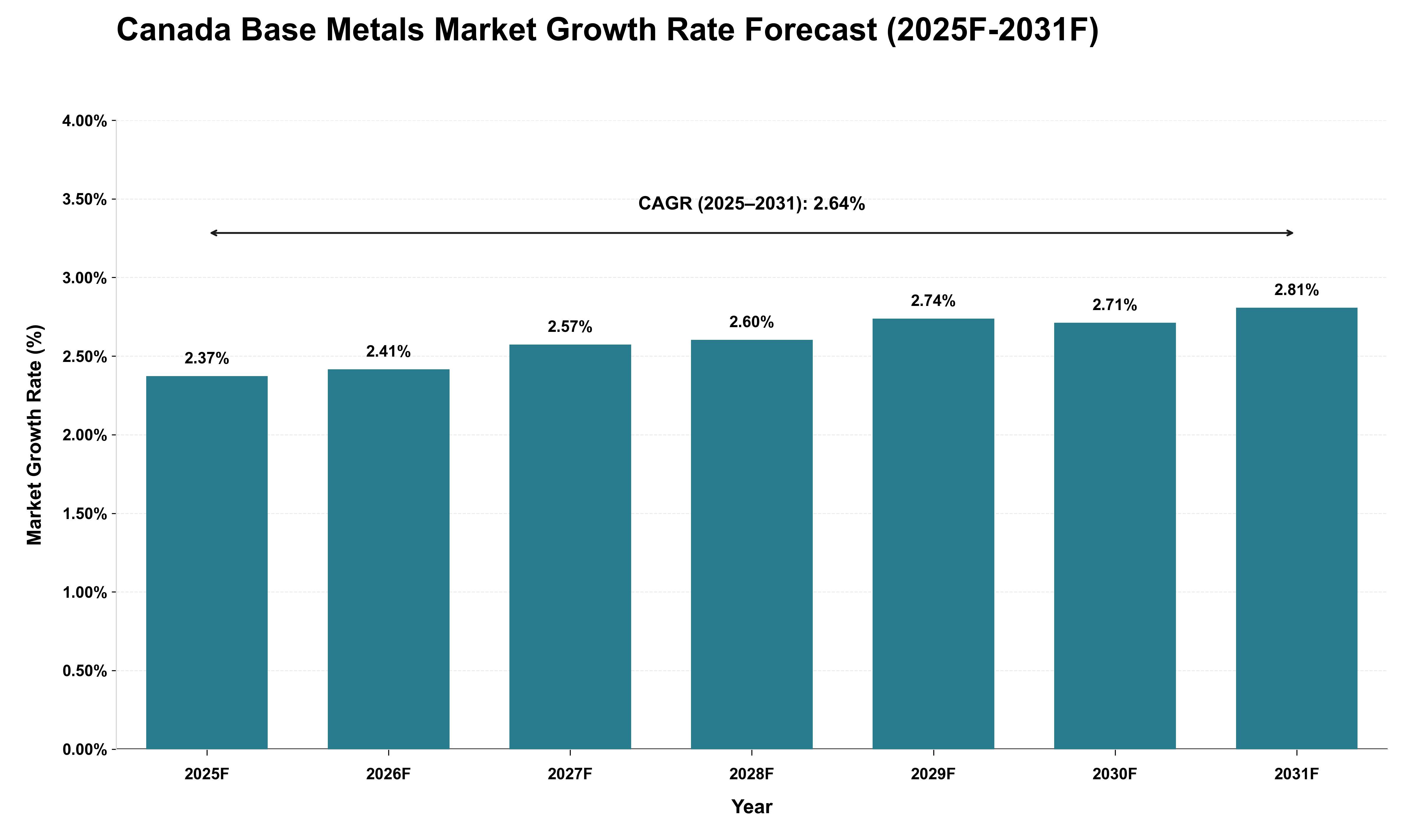 Canada Base Metals Market Growth Rate Analysis (2025 - 2031)