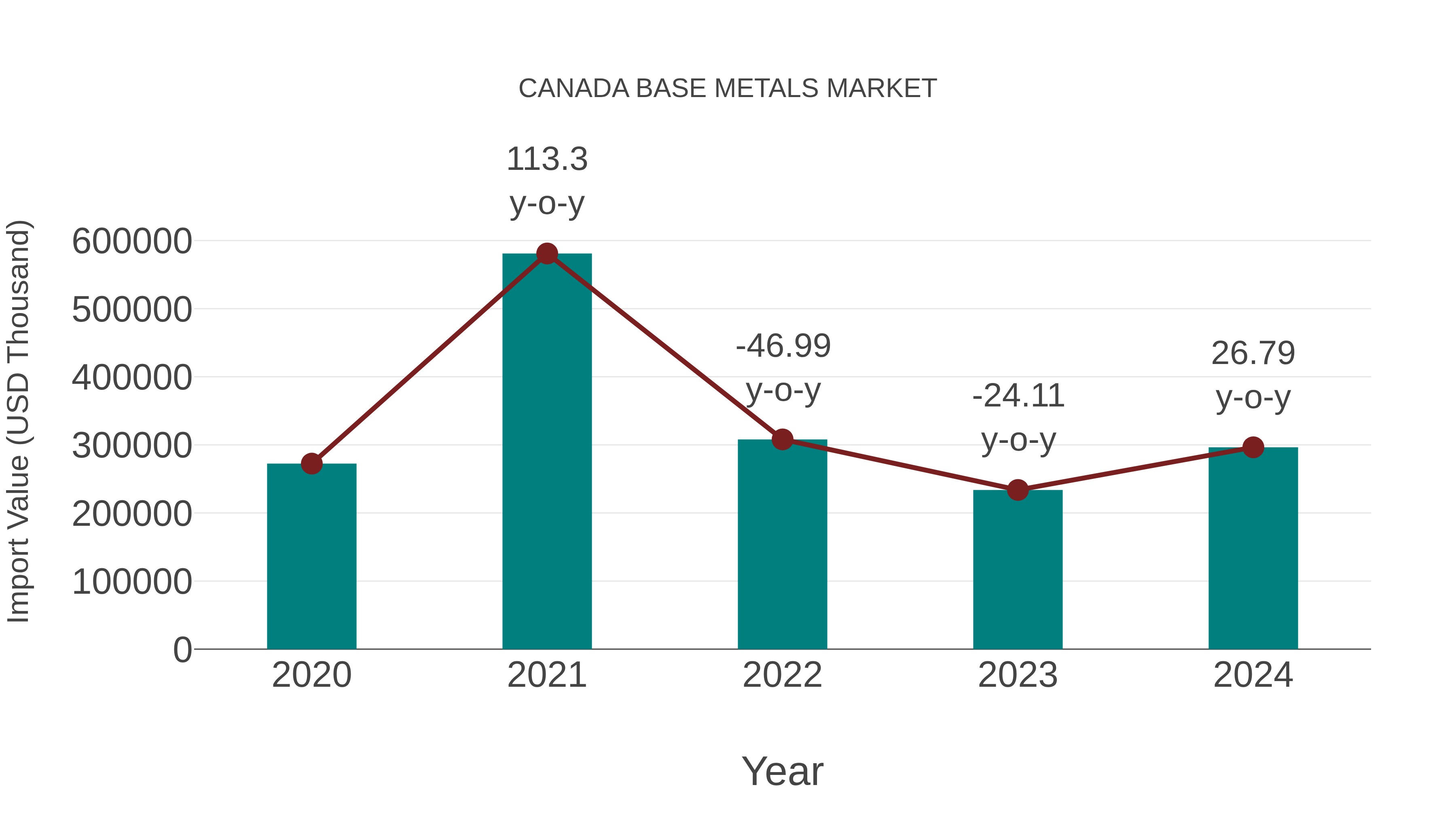  Canada Base Metals Market: Import Trend Analysis
