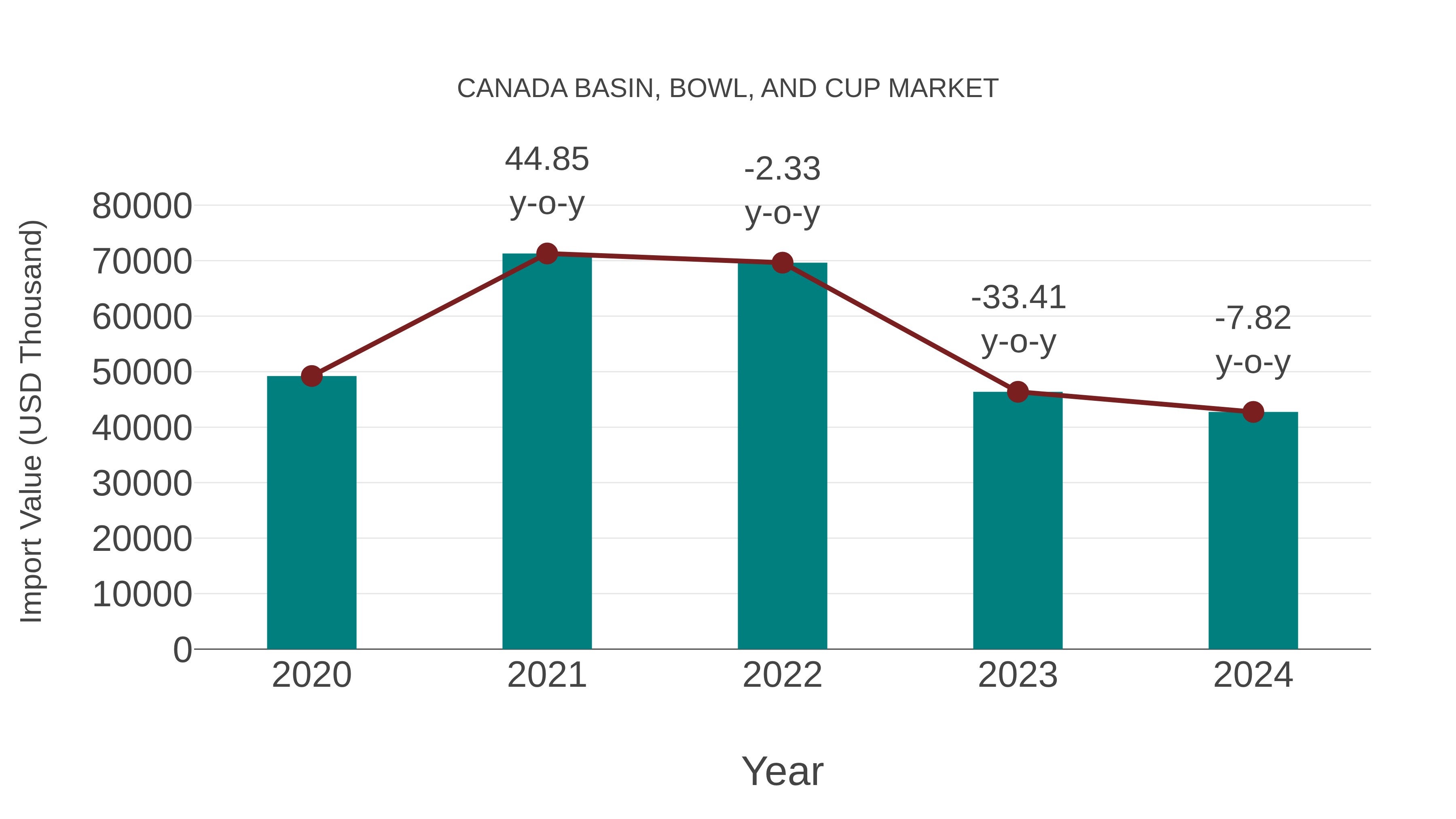  Canada Basin, Bowl, and Cup Market: Import Trend Analysis