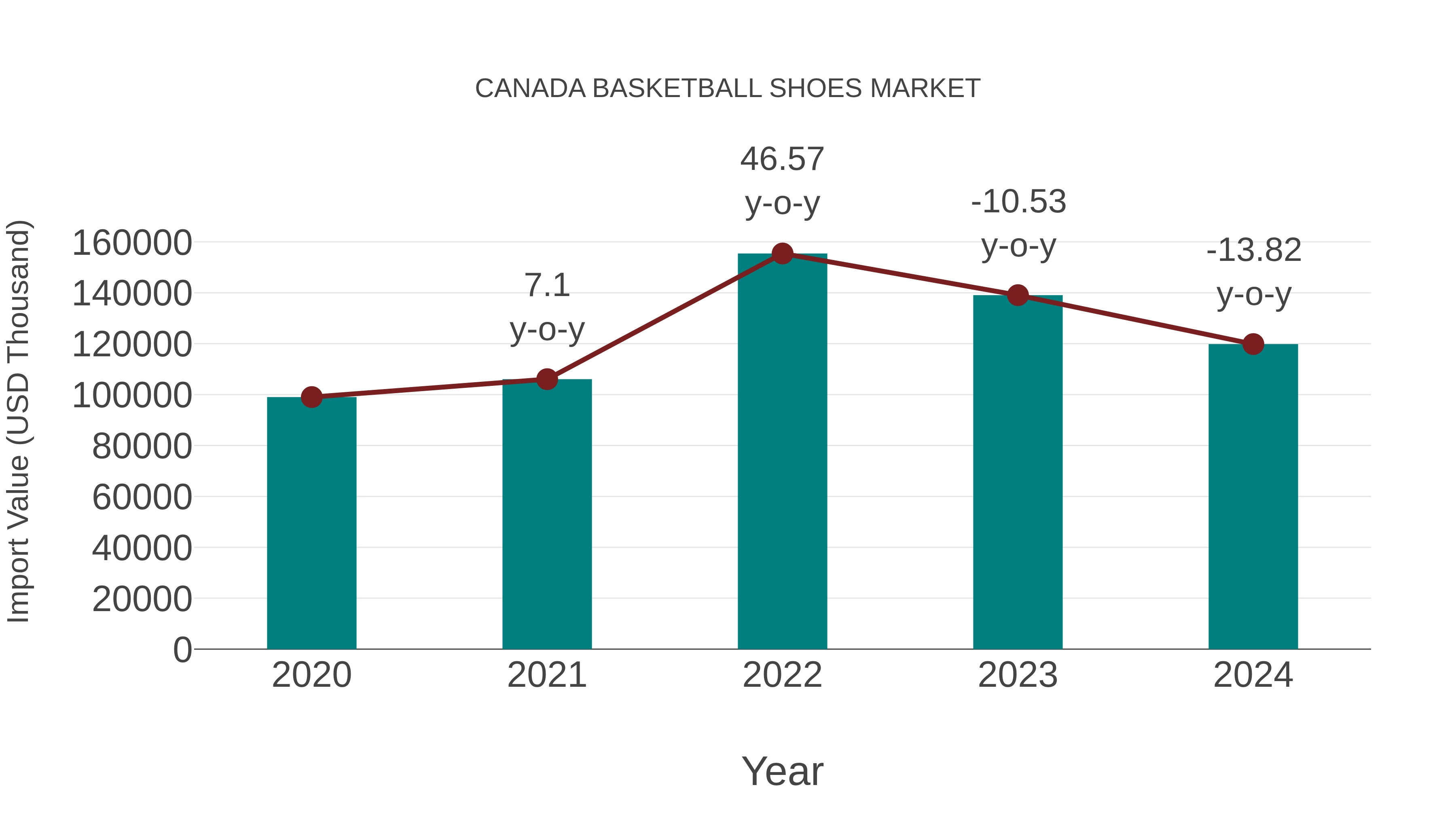 Canada Basketball Shoes Market: Import Trend Analysis