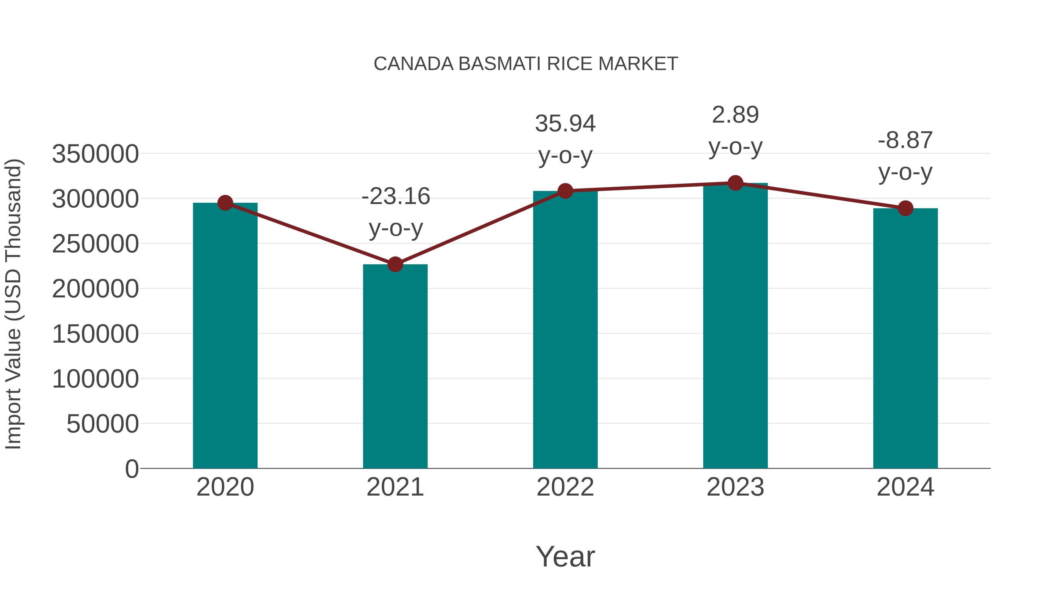  Canada Basmati Rice Market: Import Trend Analysis