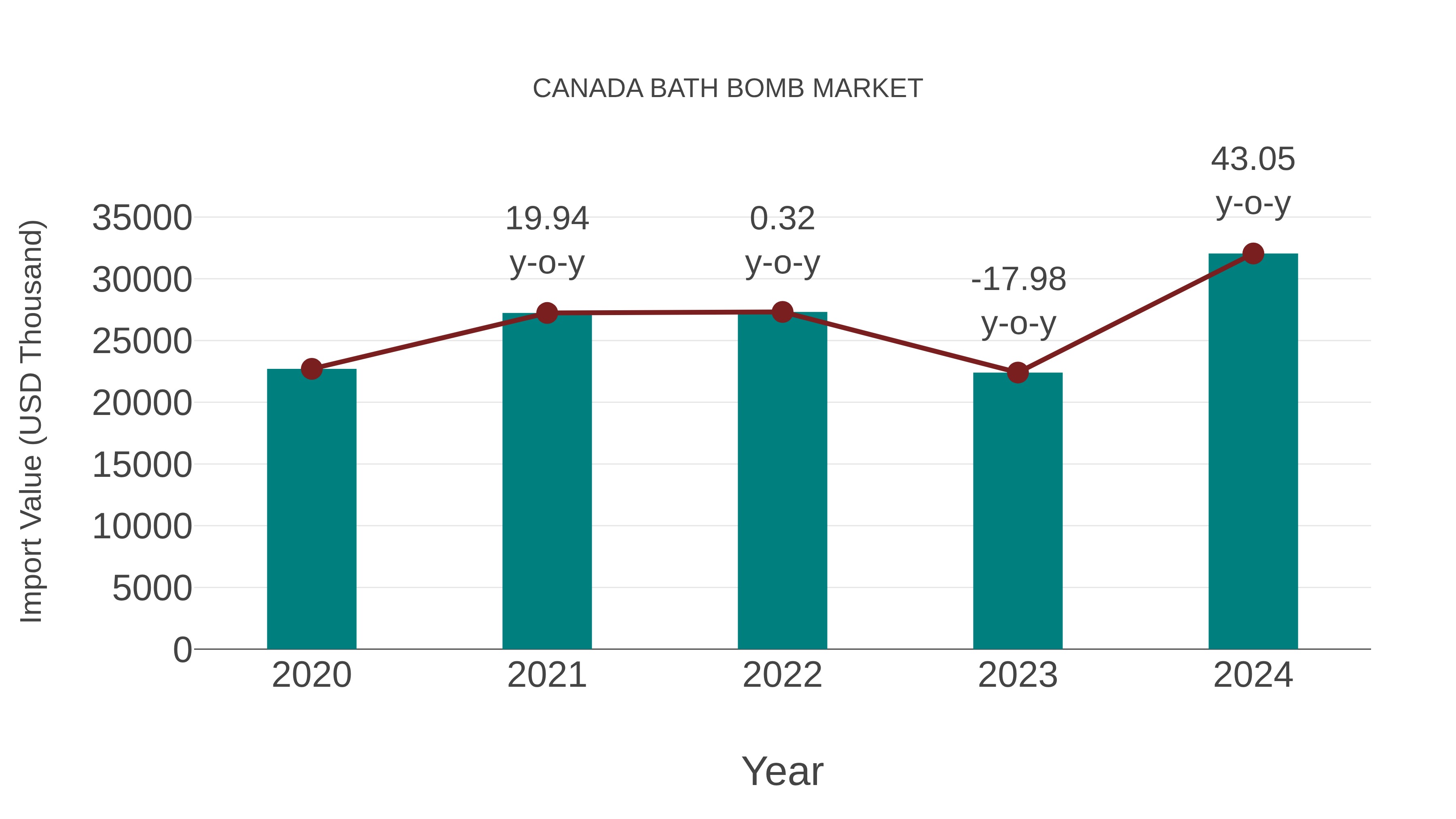  Canada Bath Bomb Market: Import Trend Analysis