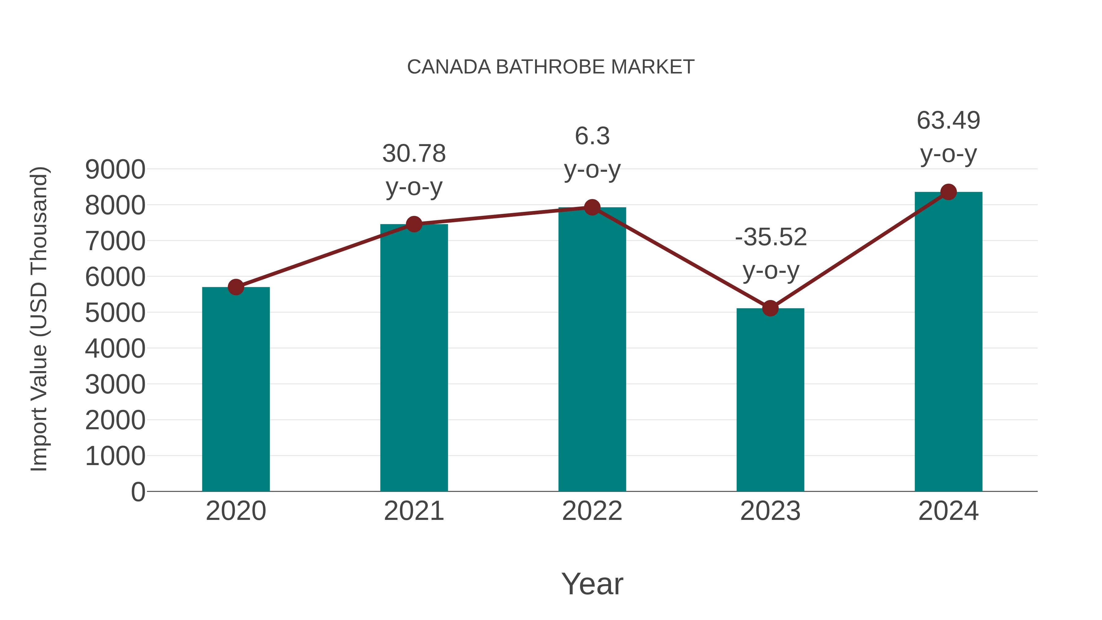  Canada Bathrobe Market: Import Trend Analysis