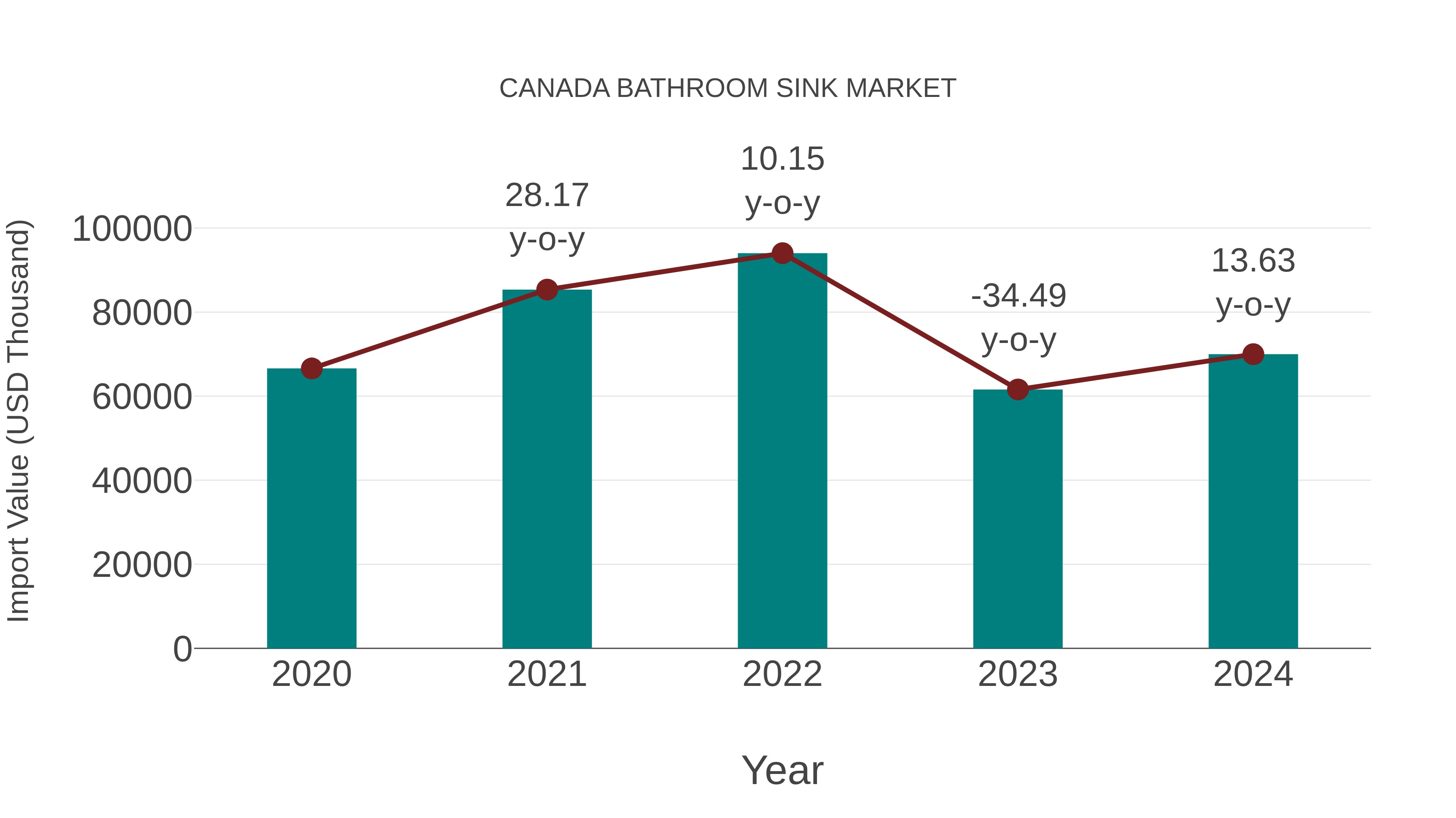  Canada Bathroom Sink Market: Import Trend Analysis