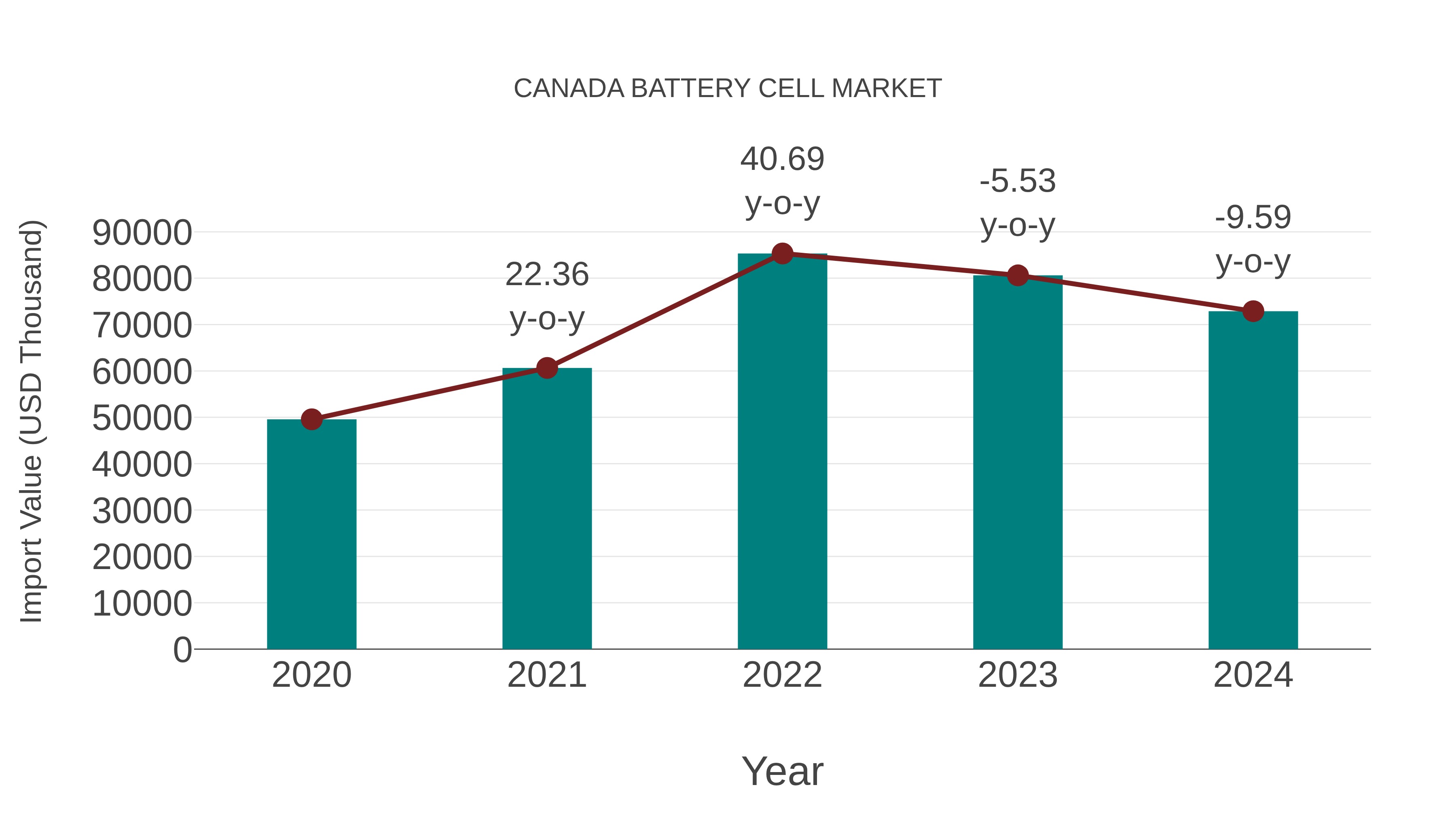  Canada Battery Cell Market: Import Trend Analysis