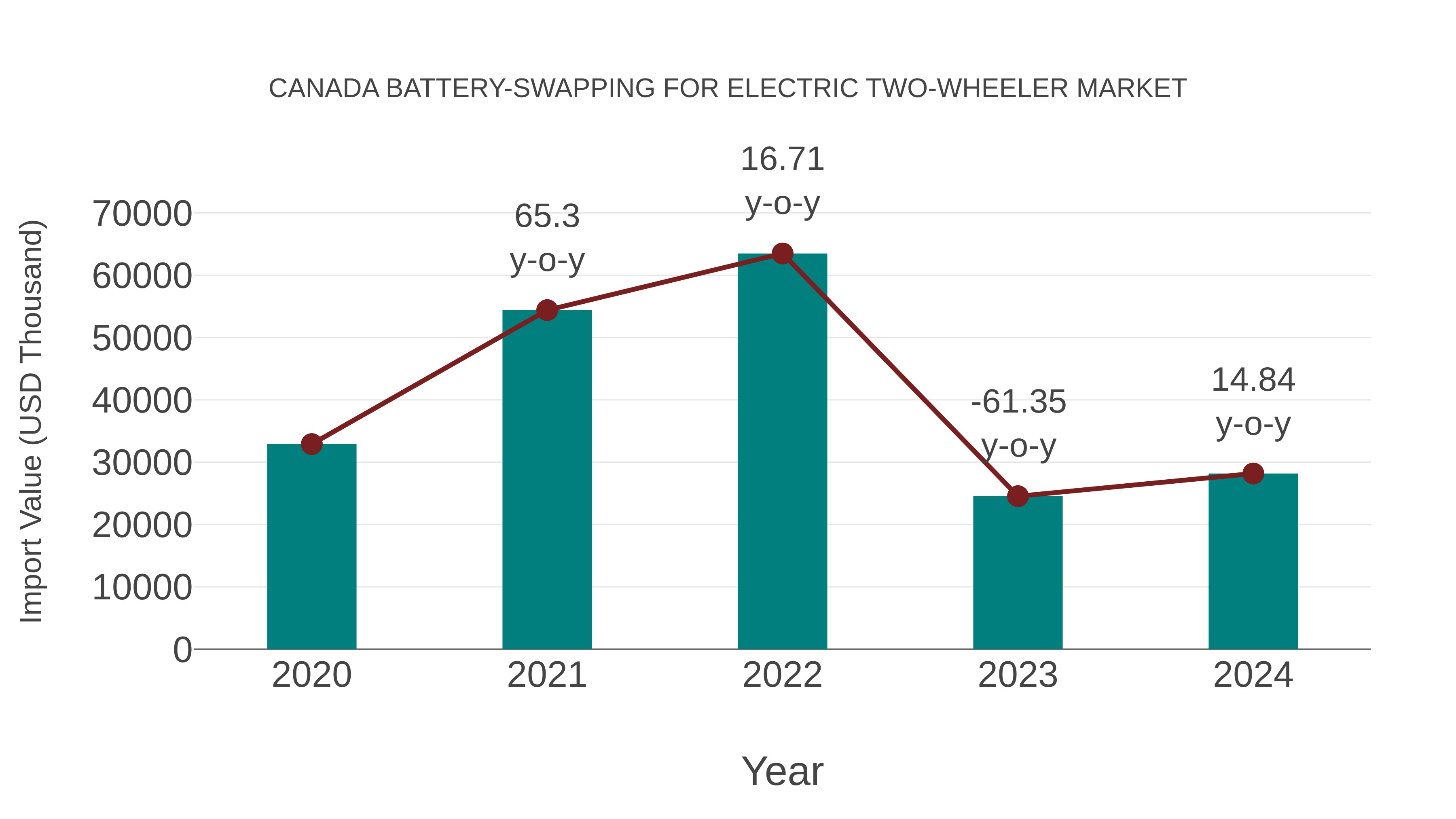  Canada Battery-swapping for Electric Two-wheeler Market: Import Trend Analysis