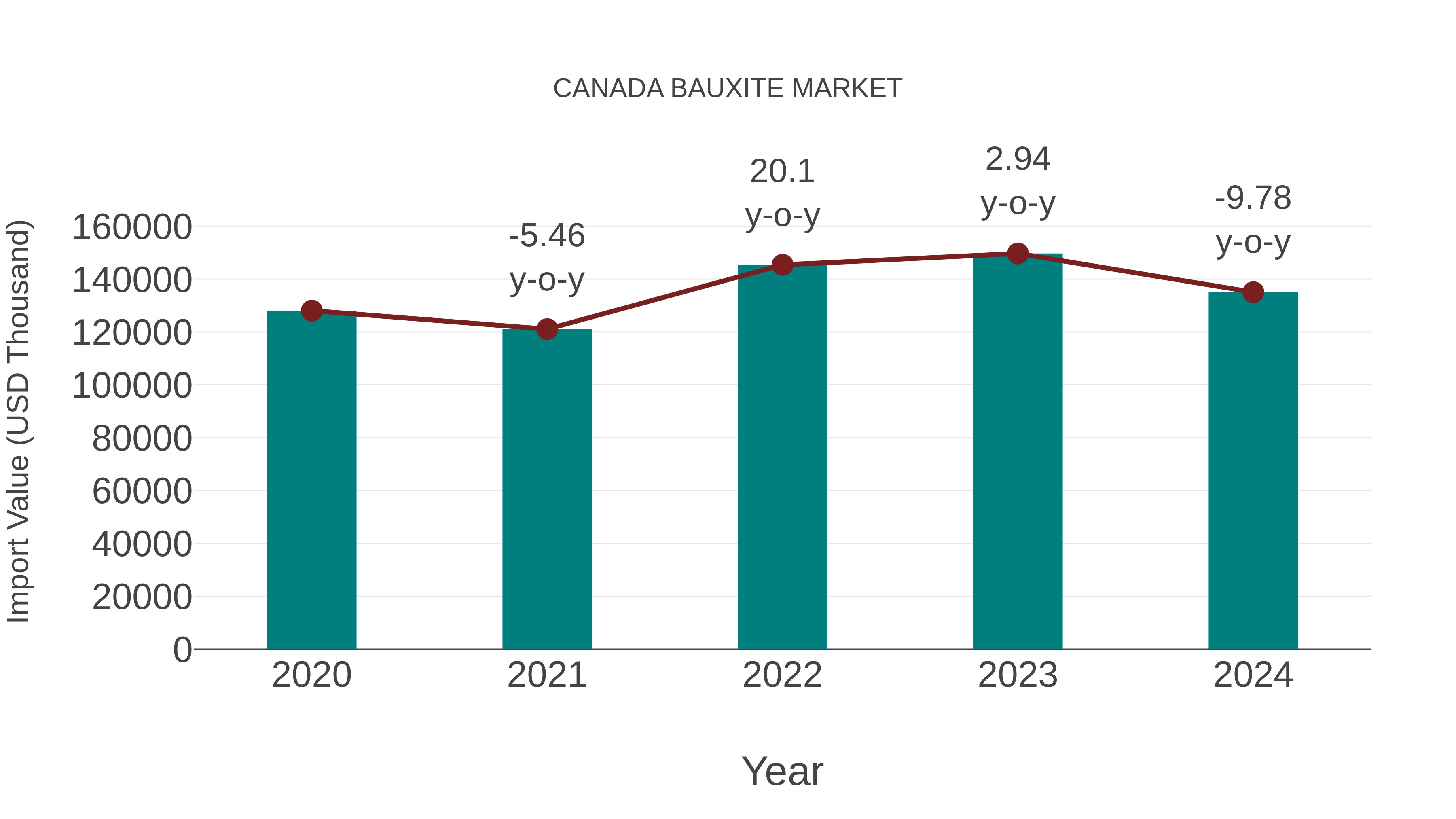  Canada Bauxite Market: Import Trend Analysis