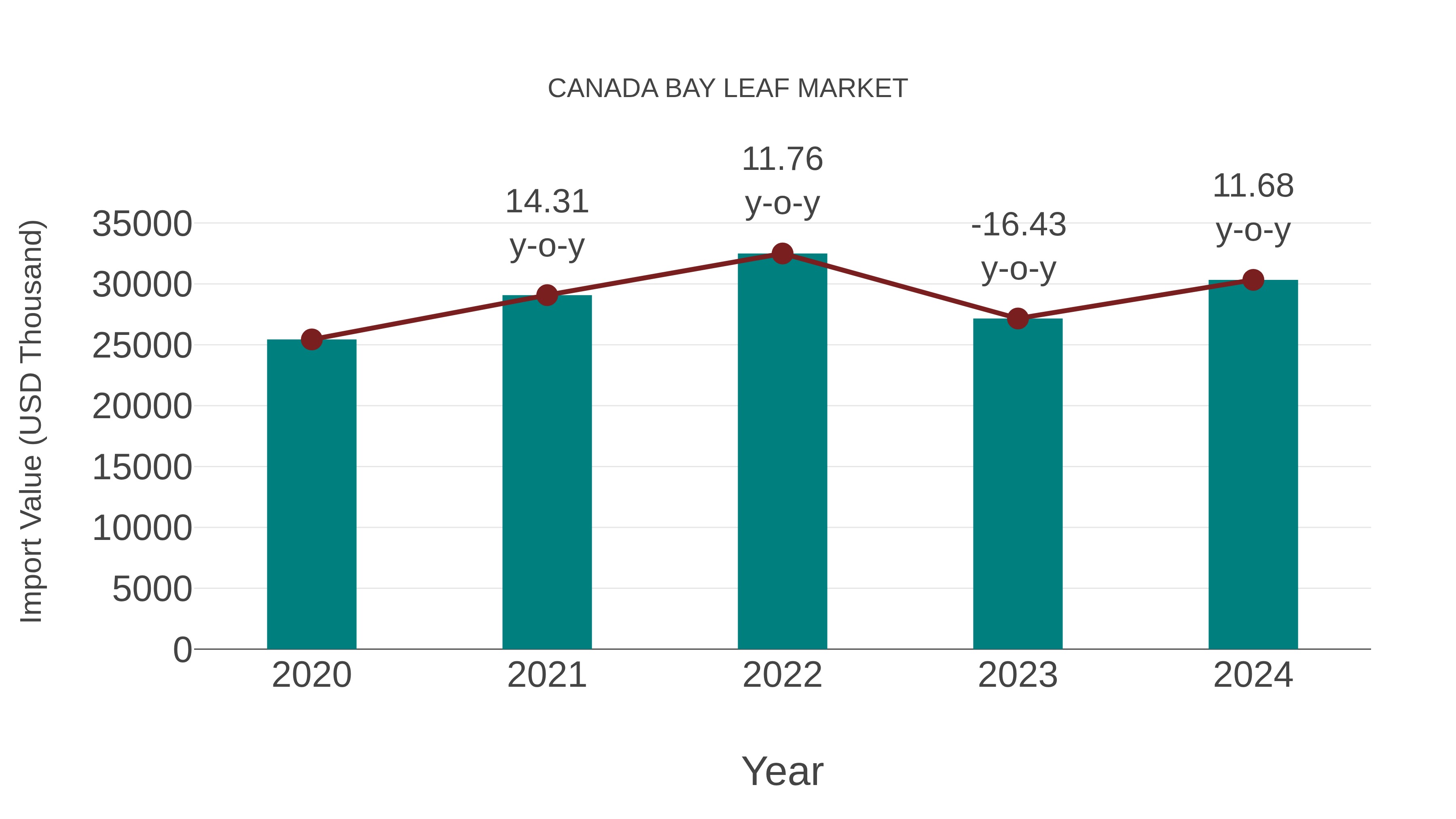  Canada Bay Leaf Market: Import Trend Analysis