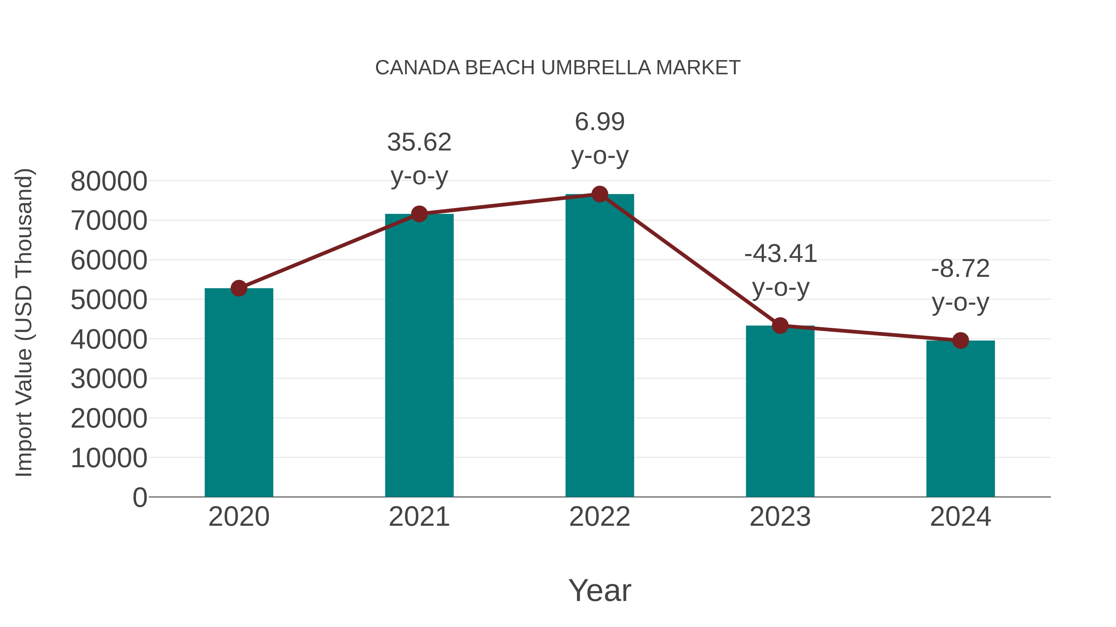  Canada Beach Umbrella Market: Import Trend Analysis