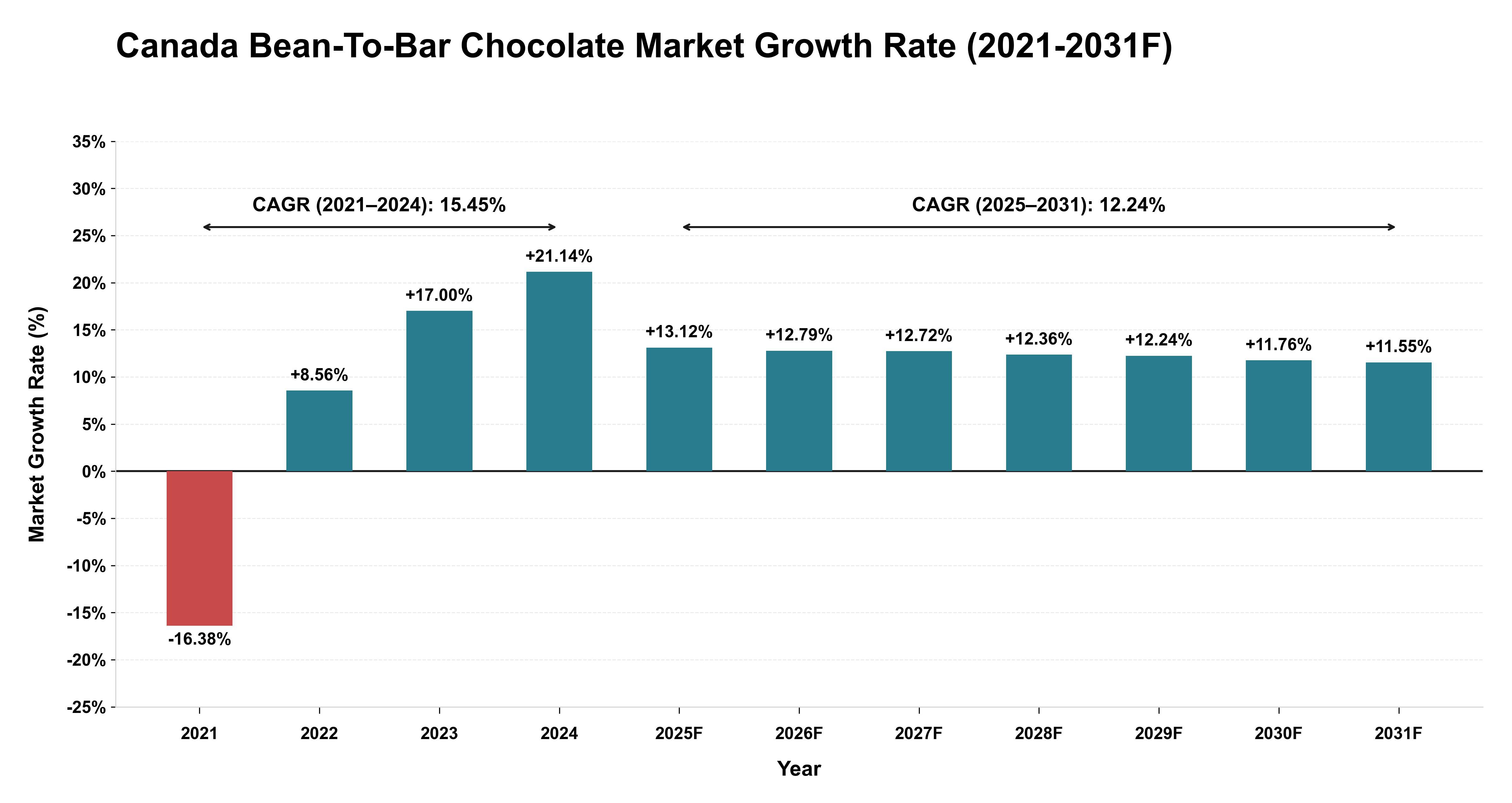 Canada Bean-To-Bar Chocolate Market Year-wise Growth Rate (2021-2031F)