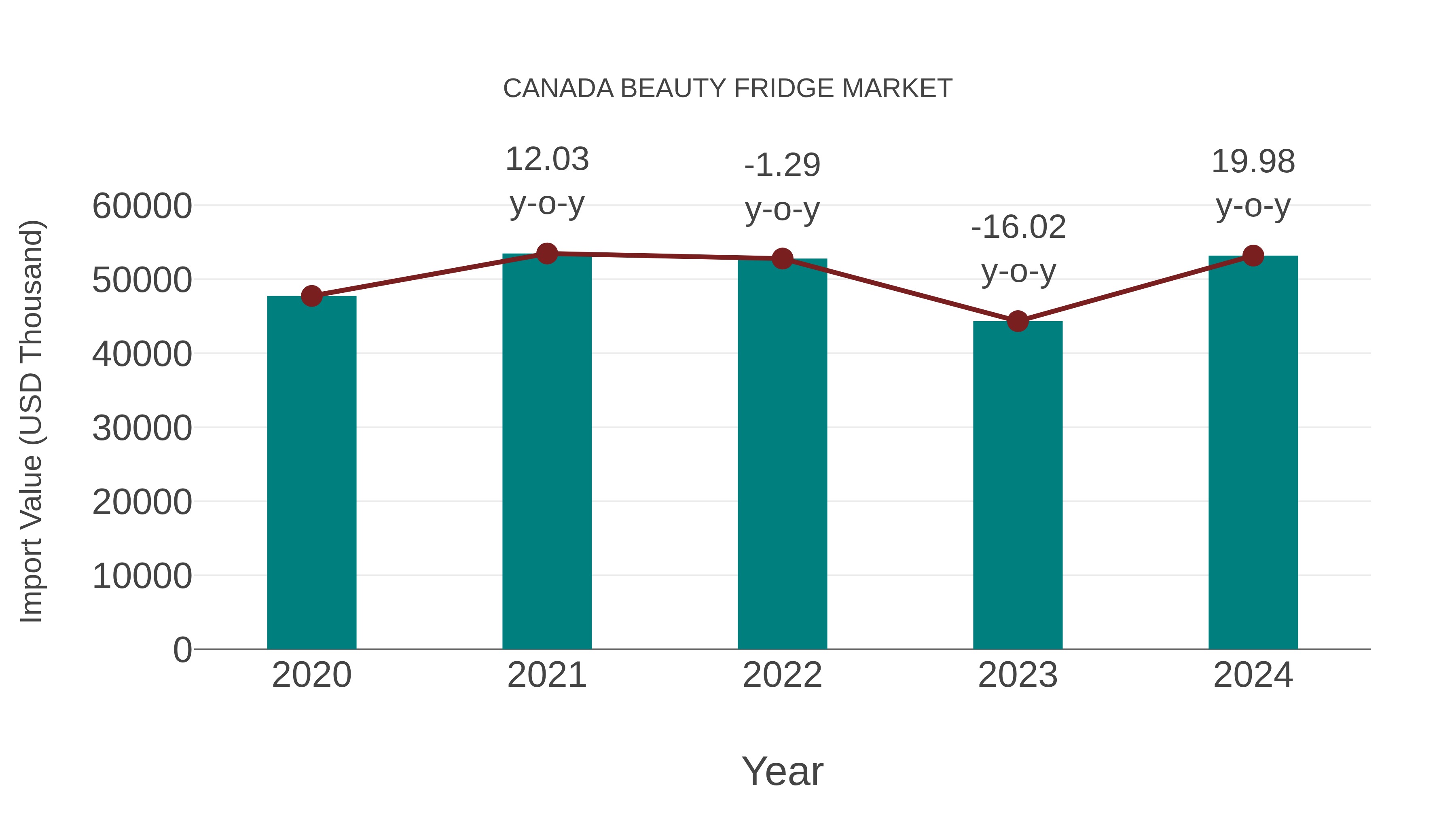 Canada Beauty Fridge Market: Import Trend Analysis