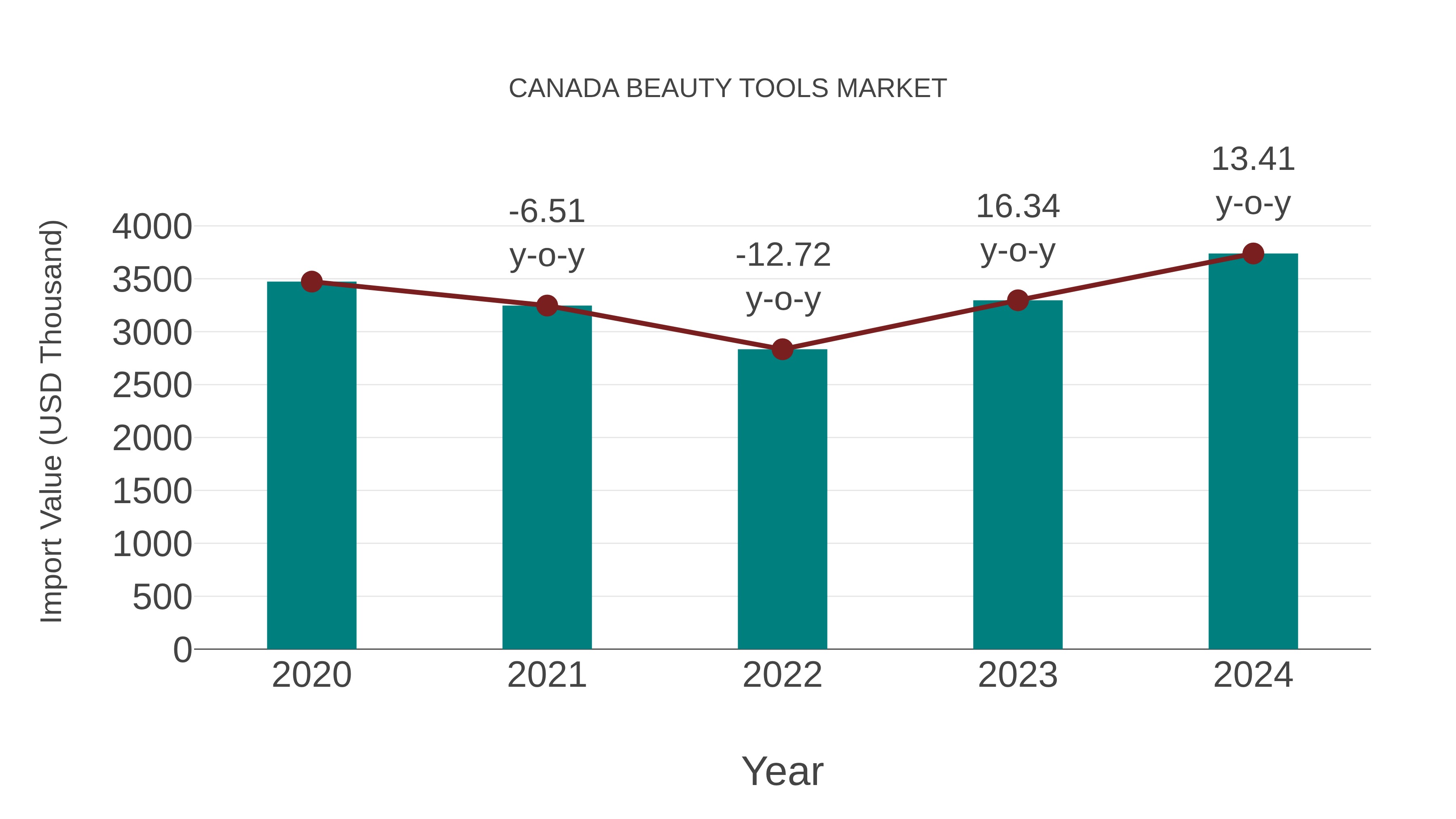 Canada Beauty Tools Market: Import Trend Analysis