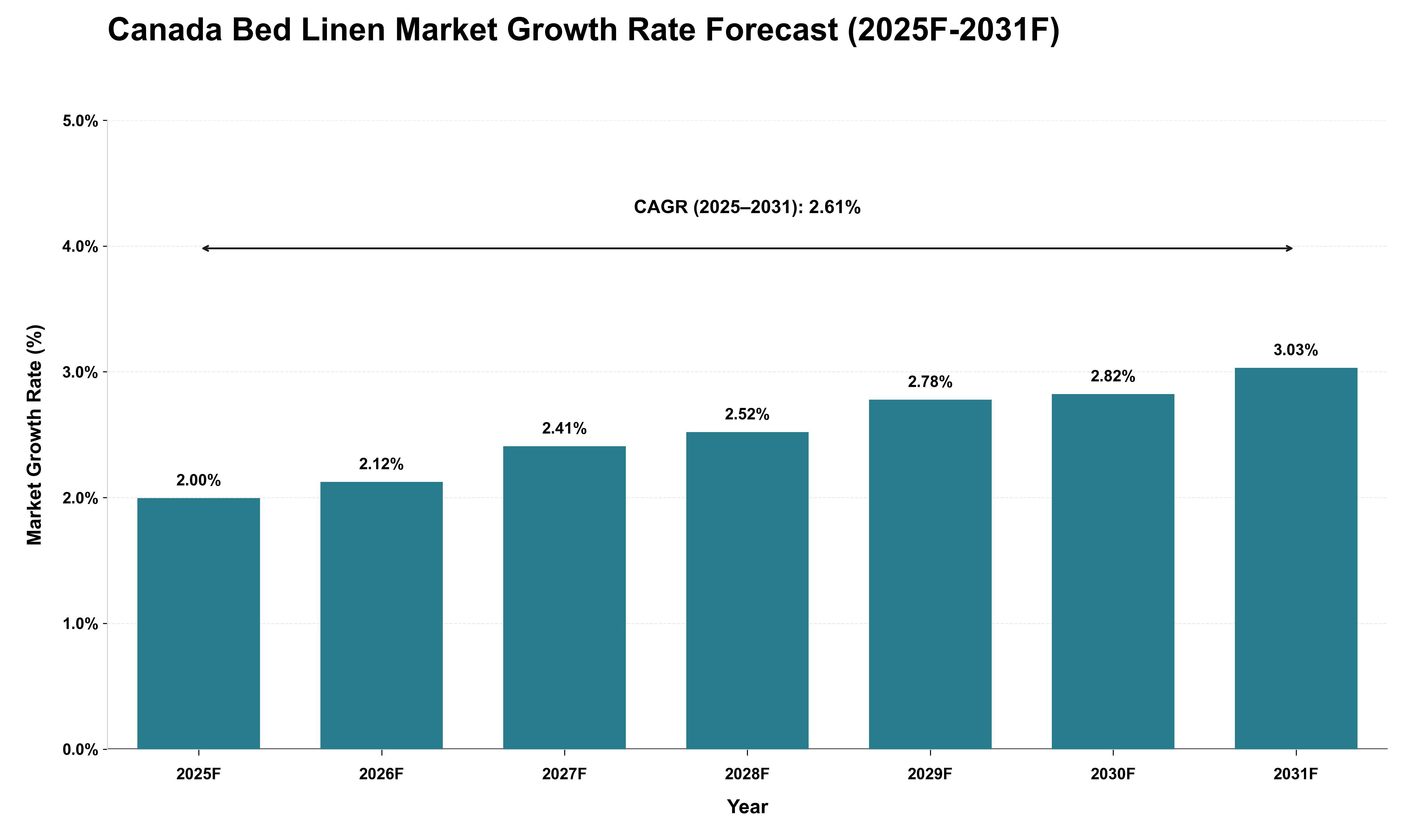 Canada Bed Linen Market Growth Rate Analysis (2025 - 2031)