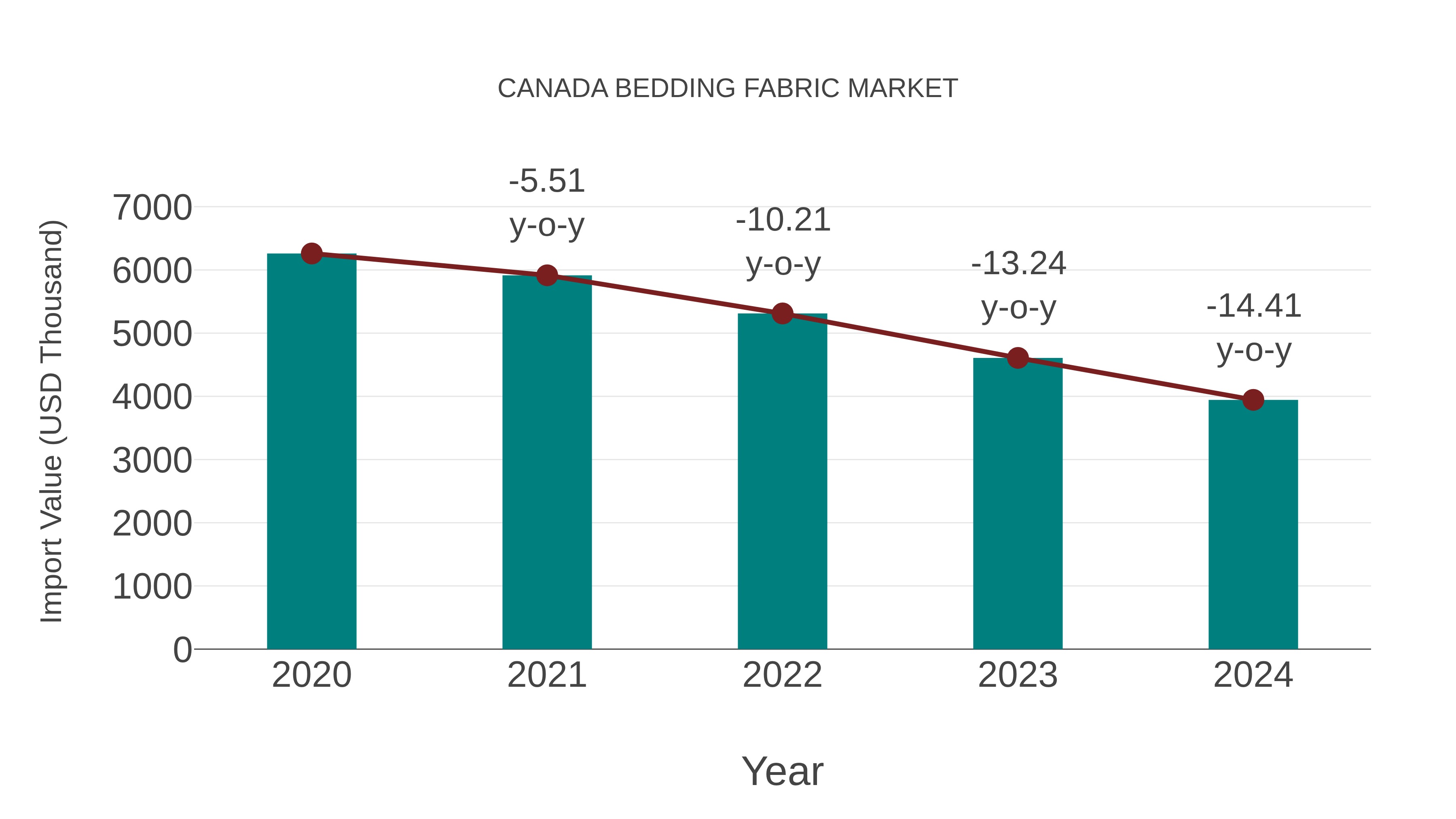 Canada Bedding Fabric Market: Import Trend Analysis