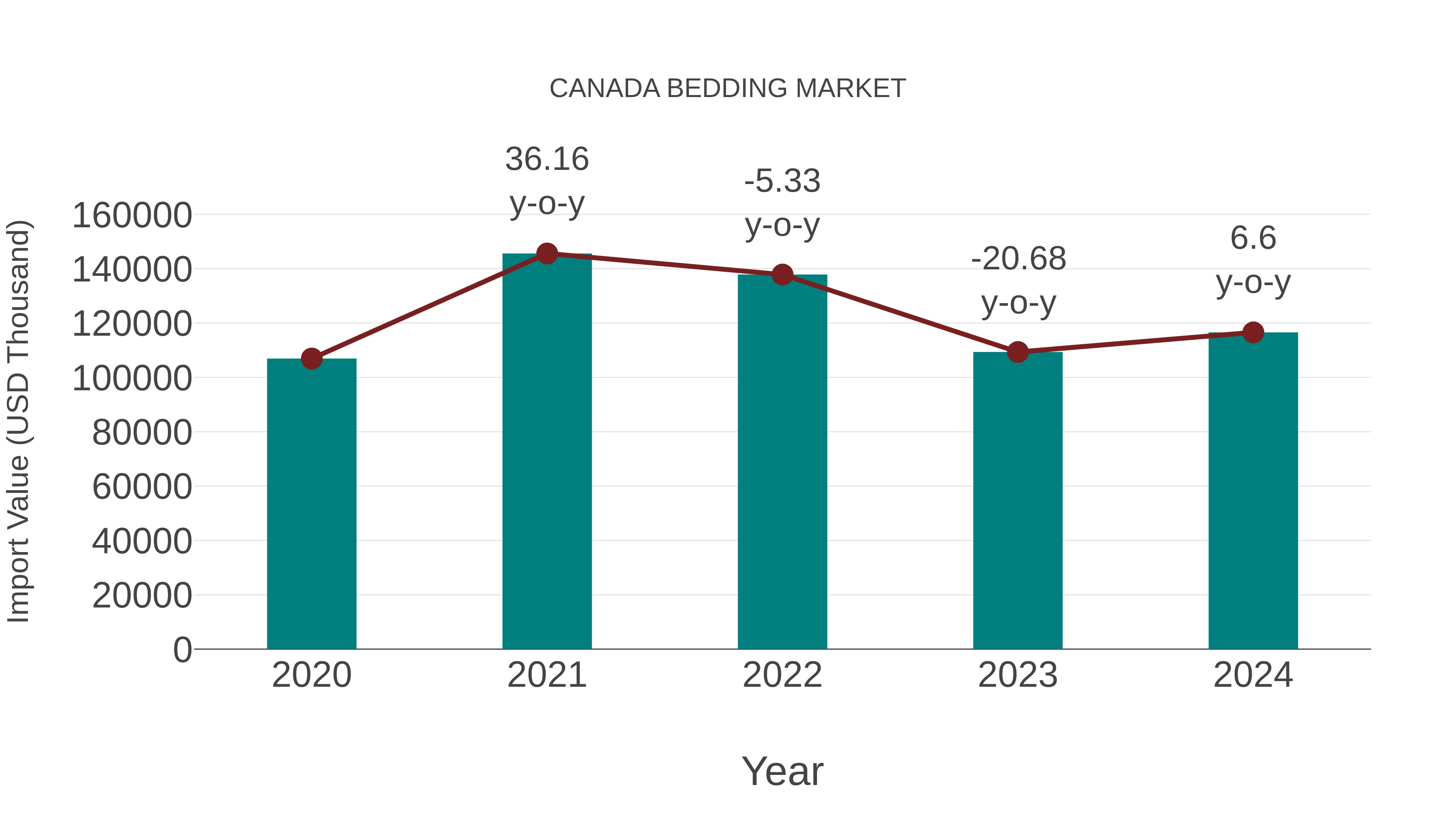  Canada Bedding Market: Import Trend Analysis