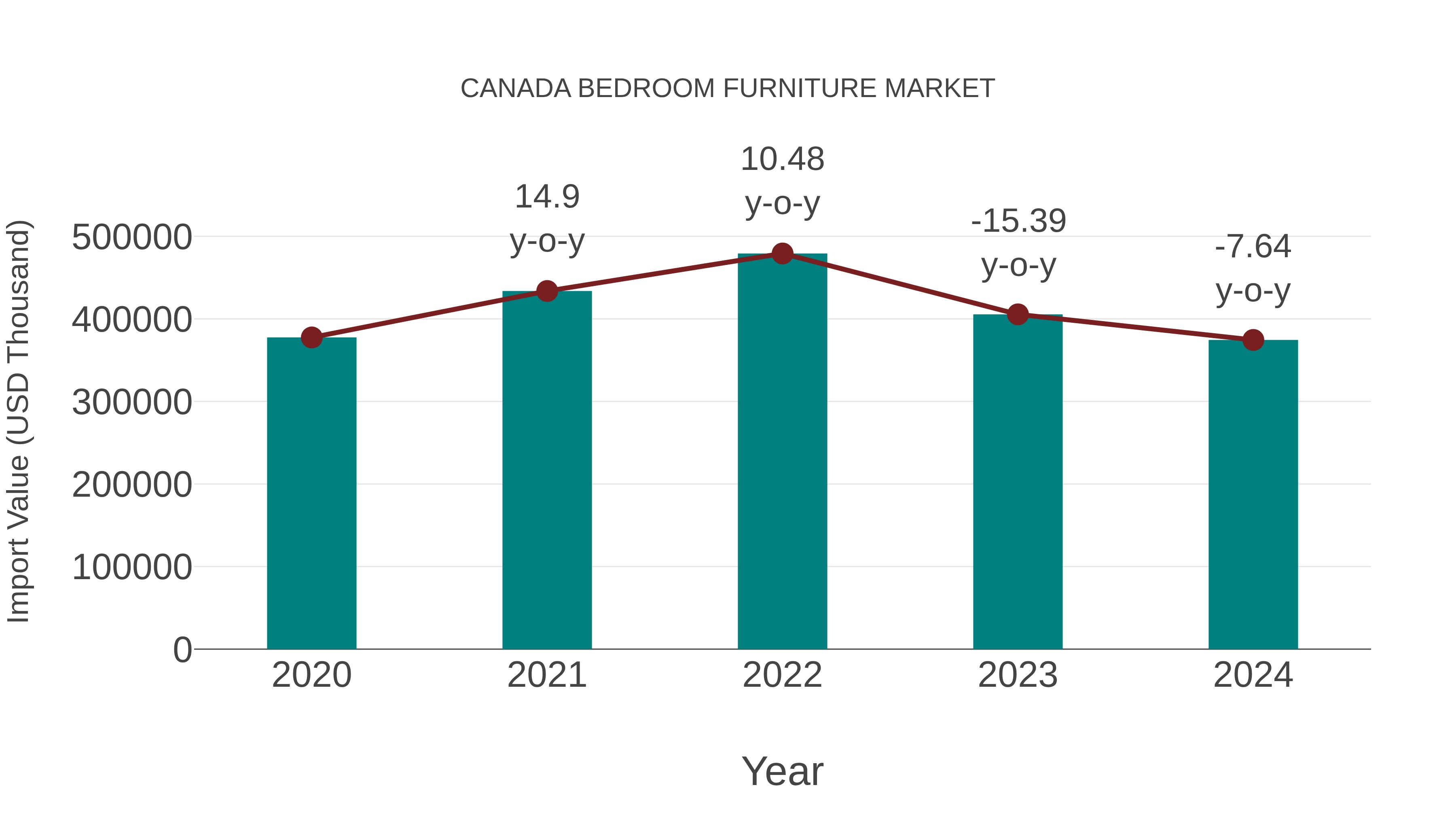  Canada Bedroom Furniture Market: Import Trend Analysis
