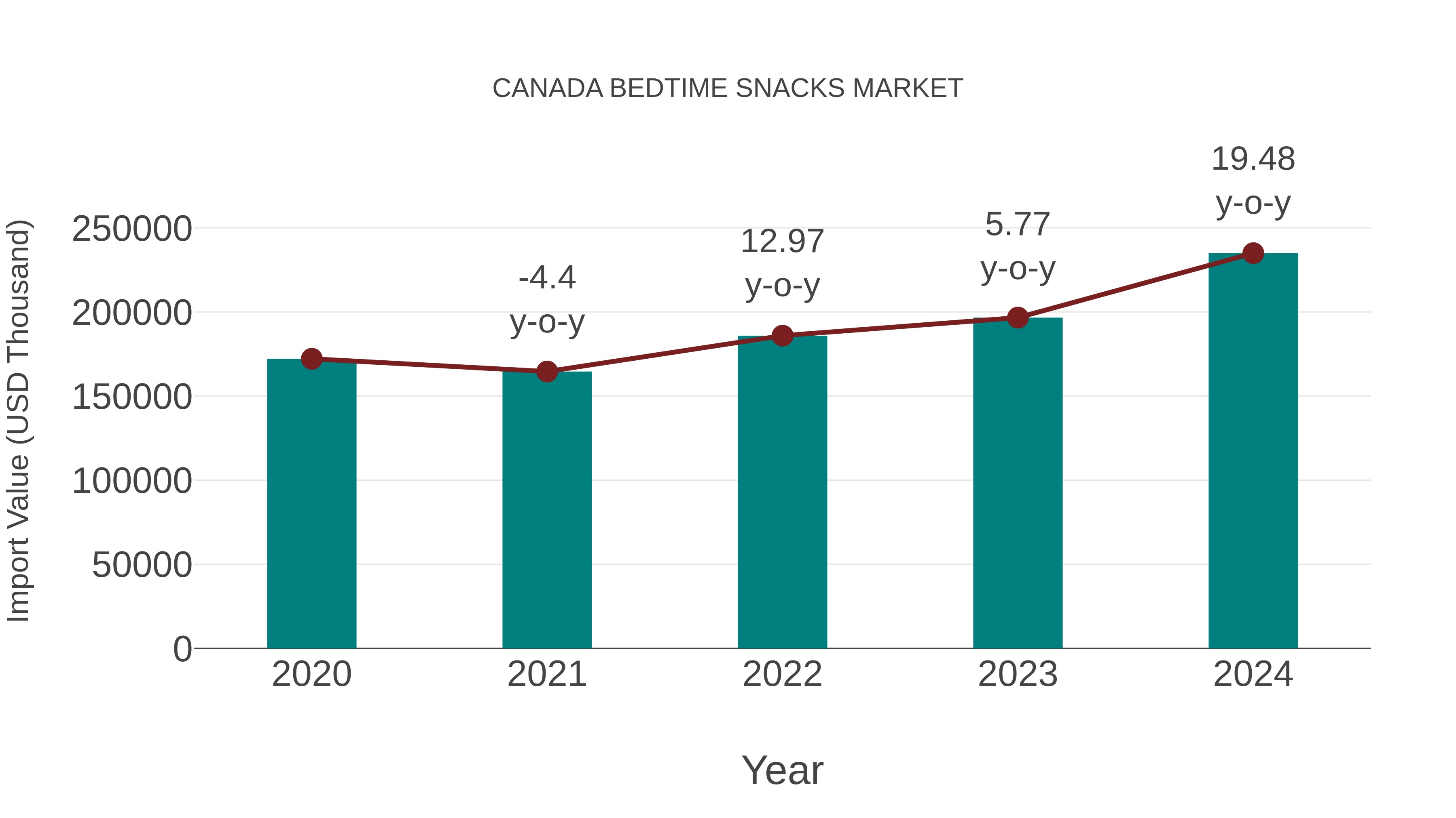 Canada Bedtime Snacks Market: Import Trend Analysis