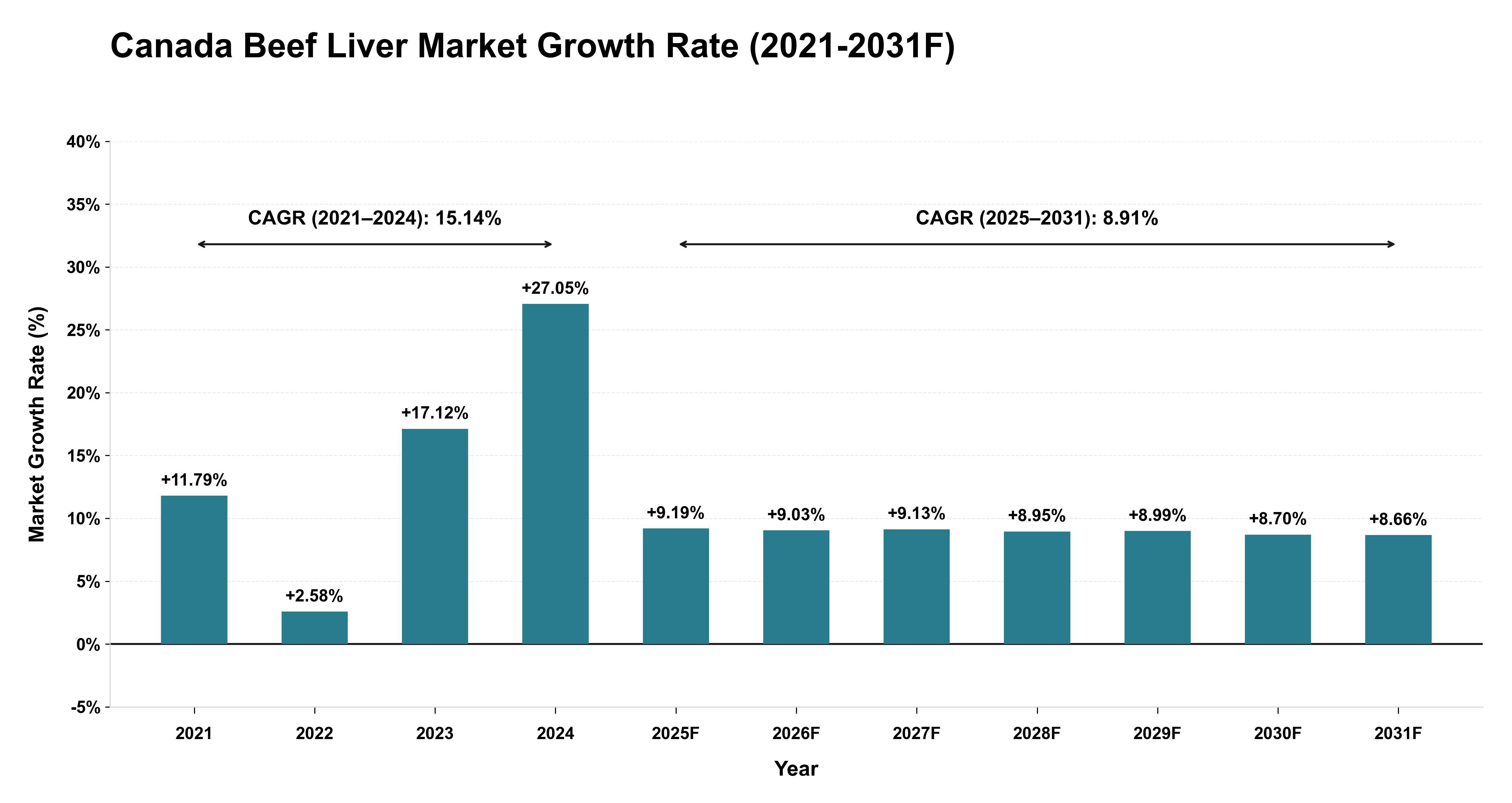 Canada Beef Liver Market Year-wise Growth Rate (2021-2031F)