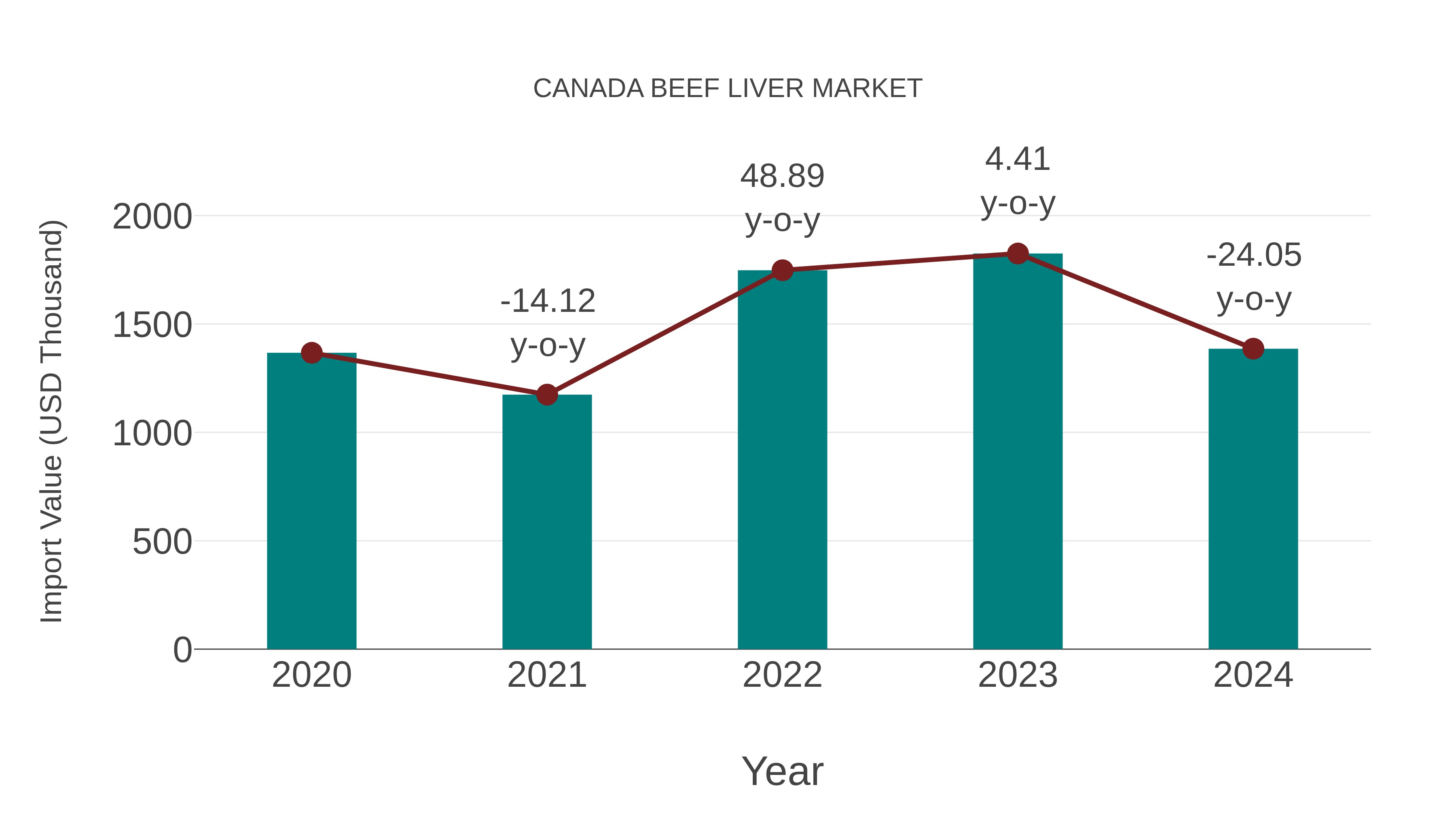  Canada Beef Liver Market: Import Trend Analysis
