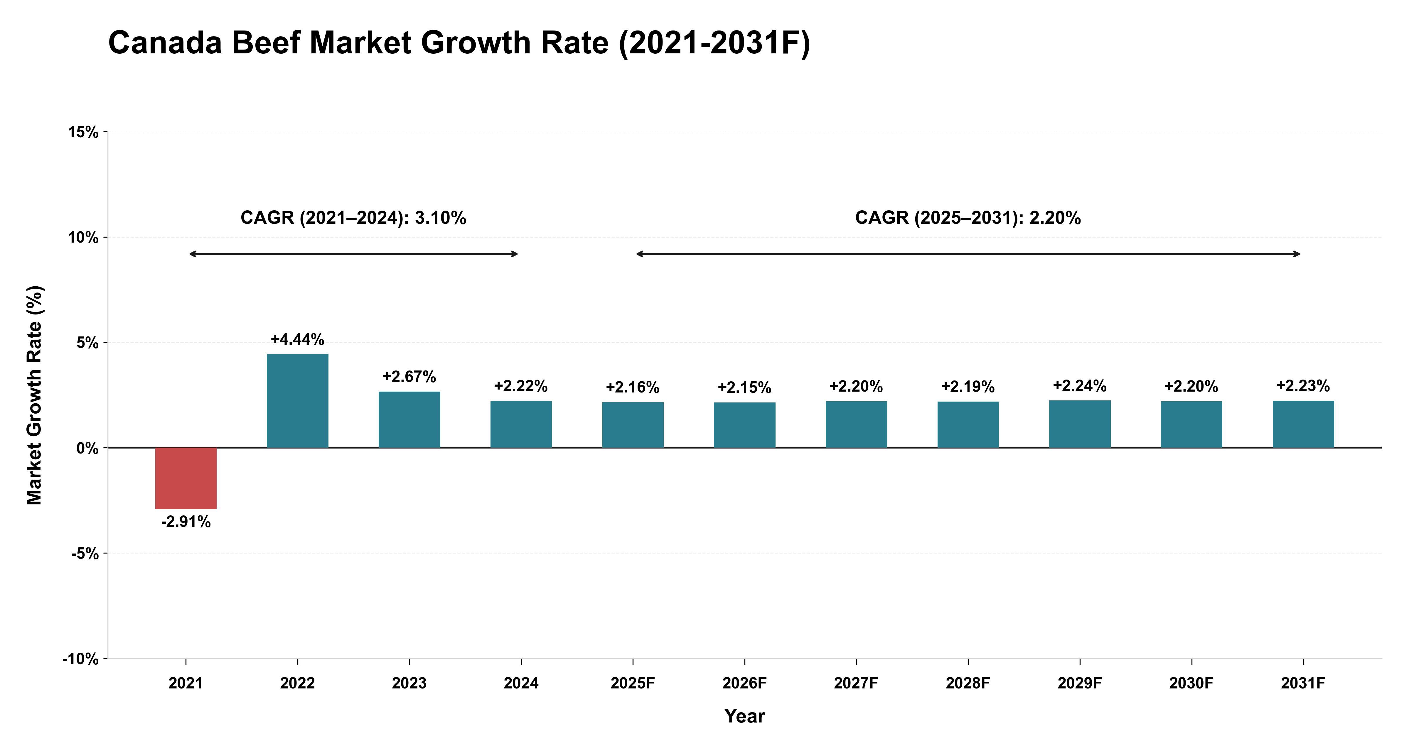 Canada Beef Market Year-wise Growth Rate (2021-2031F)