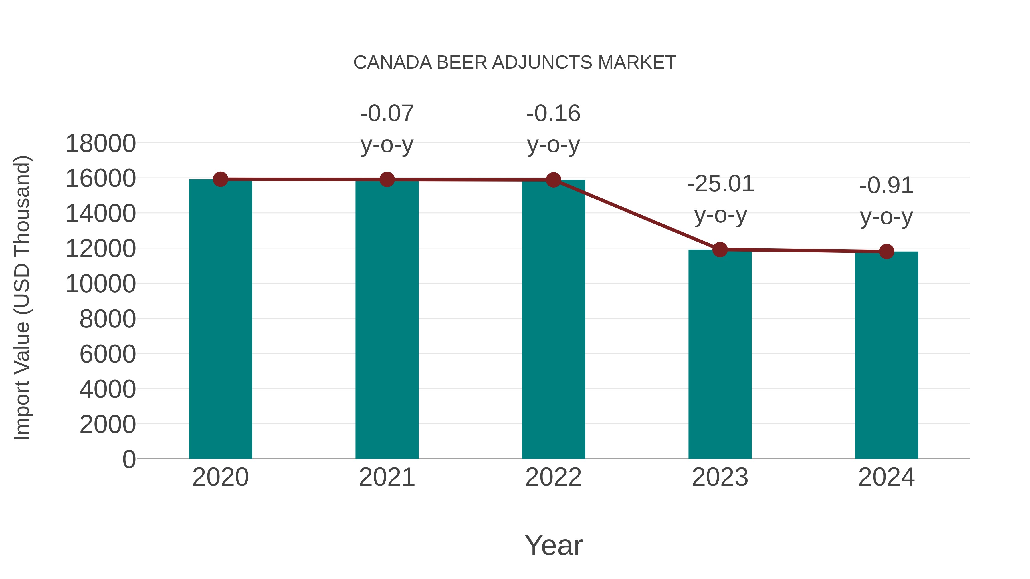 Canada Beer Adjuncts Market: Import Trend Analysis