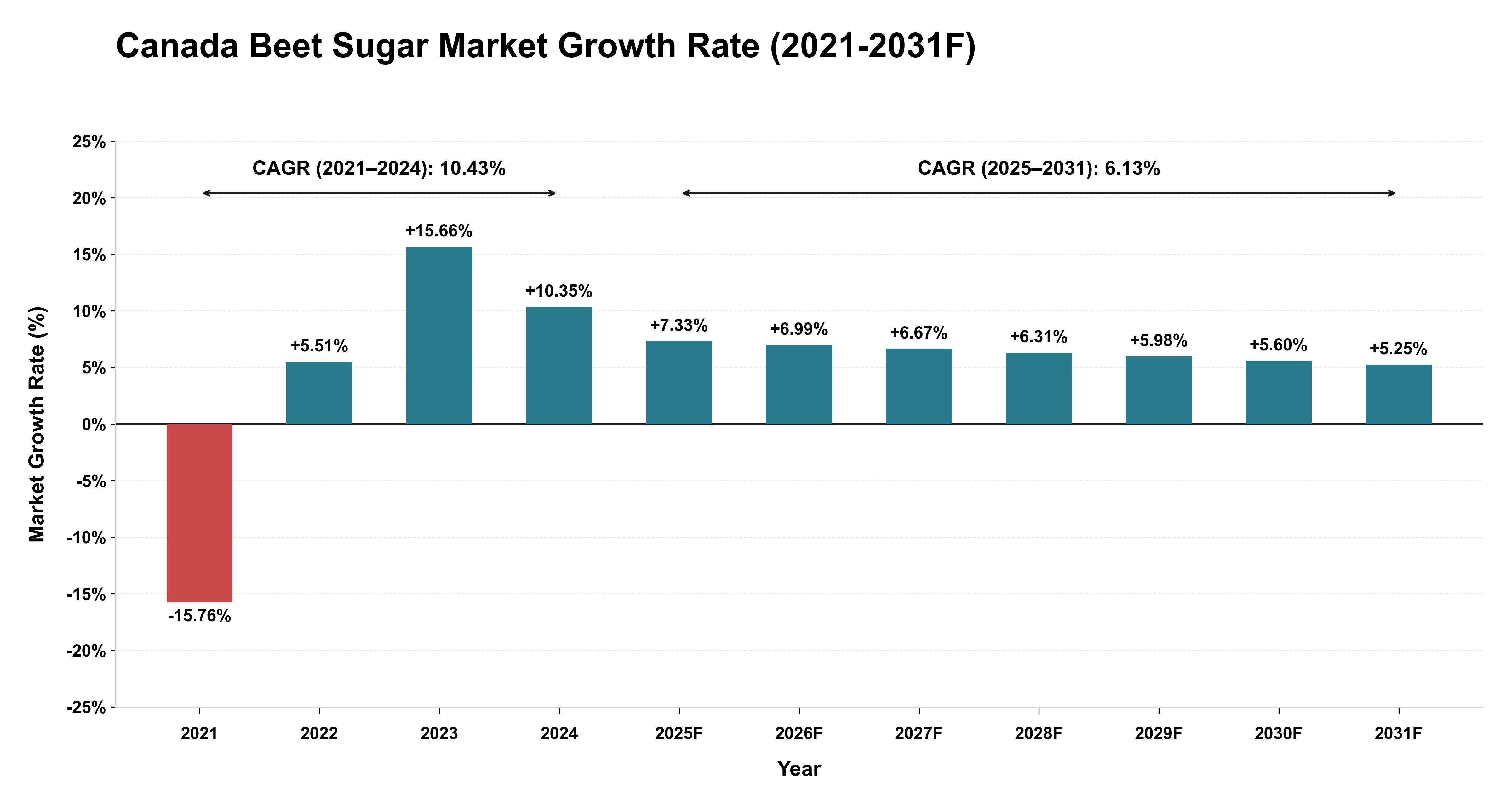 Canada Beet Sugar Market Year-wise Growth Rate (2021-2031F)