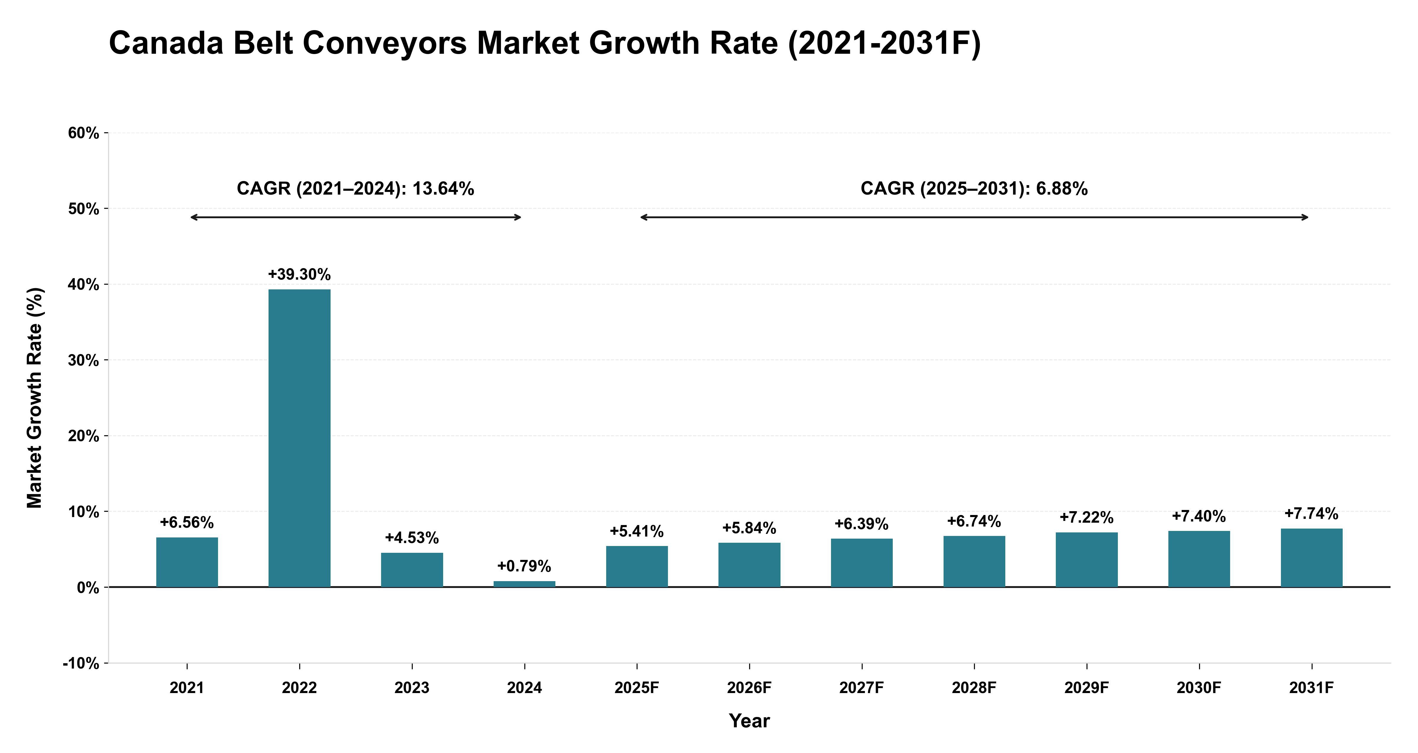 Canada Belt Conveyors Market Year-wise Growth Rate (2021-2031F)