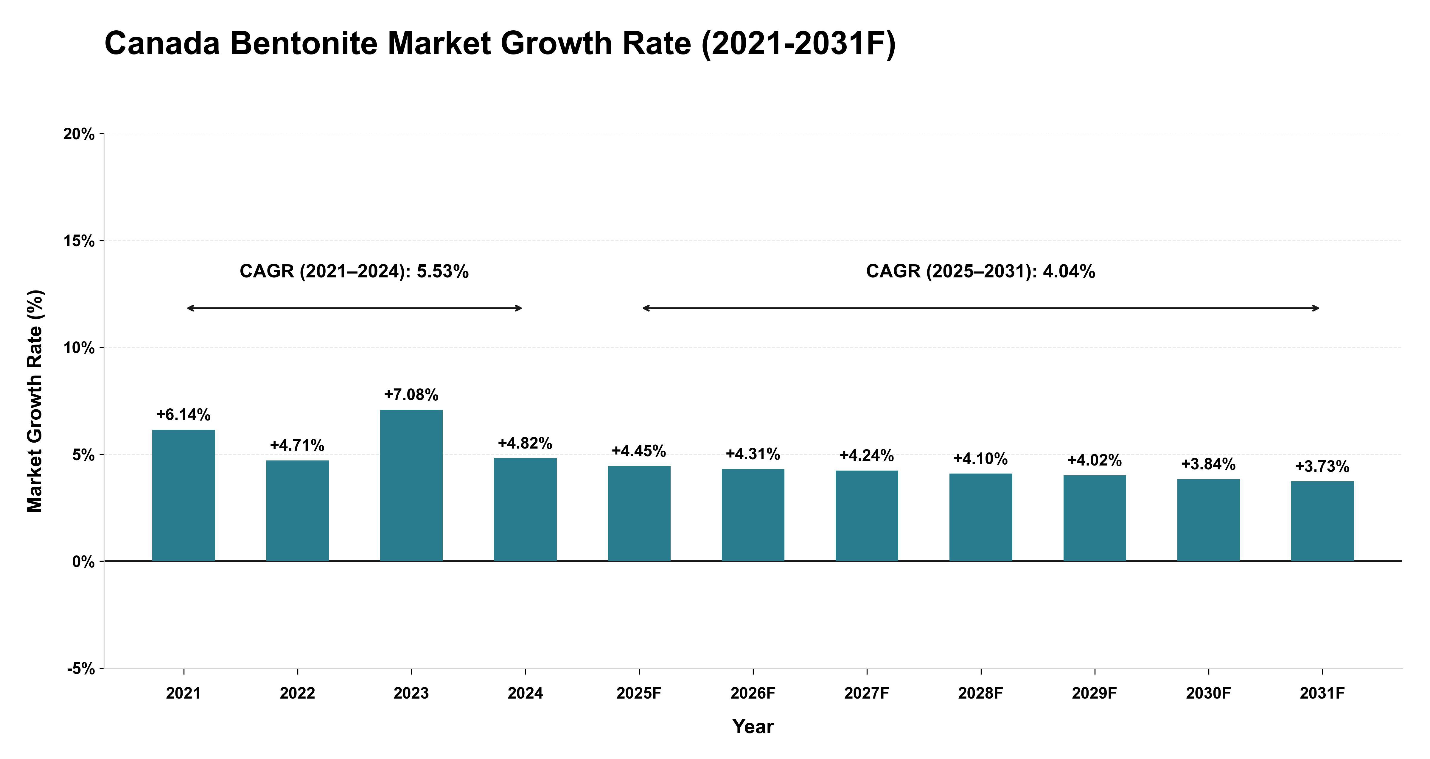 Canada Bentonite Market Year-wise Growth Rate (2021-2031F)