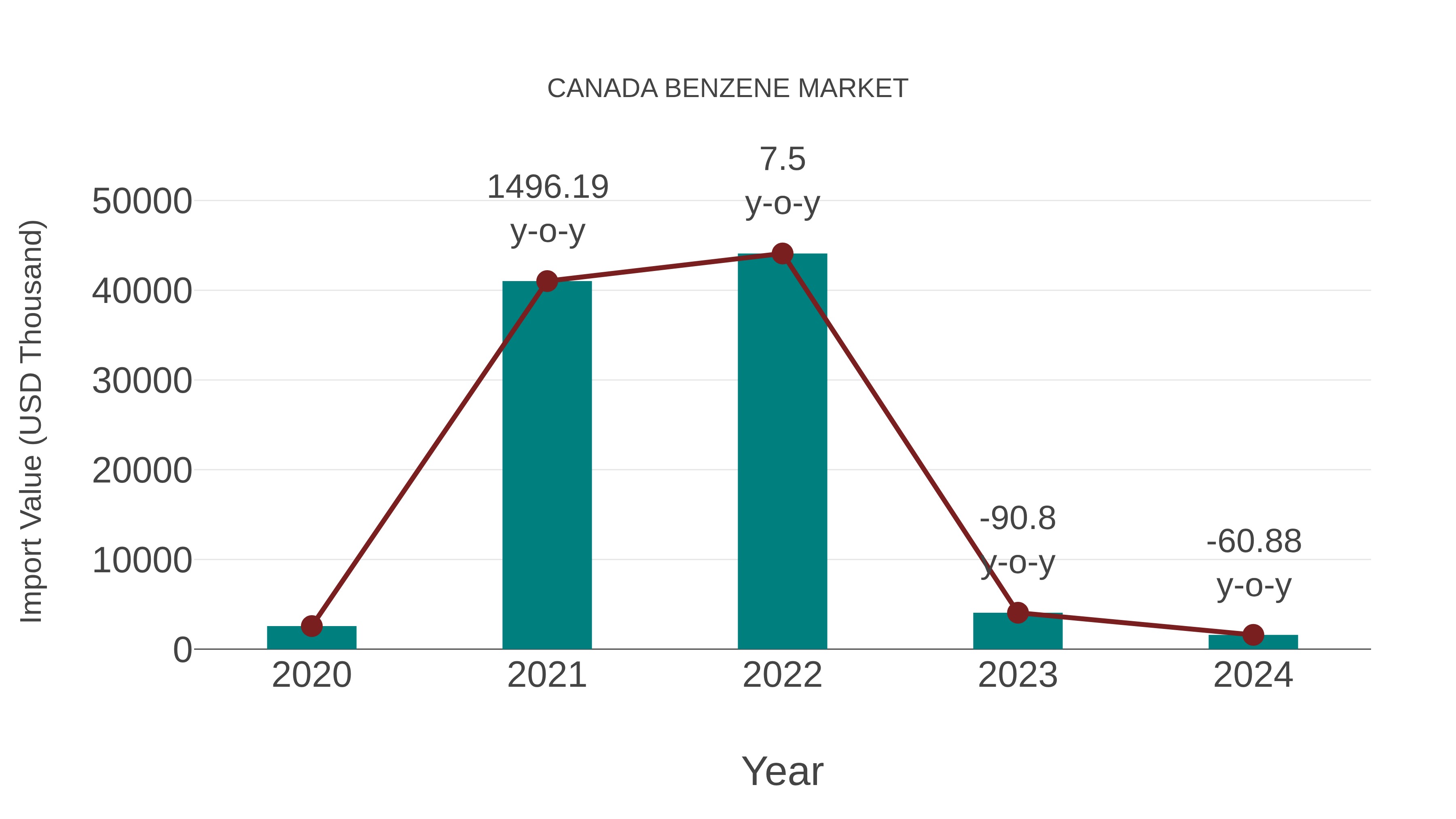 Canada Benzene Market: Import Trend Analysis