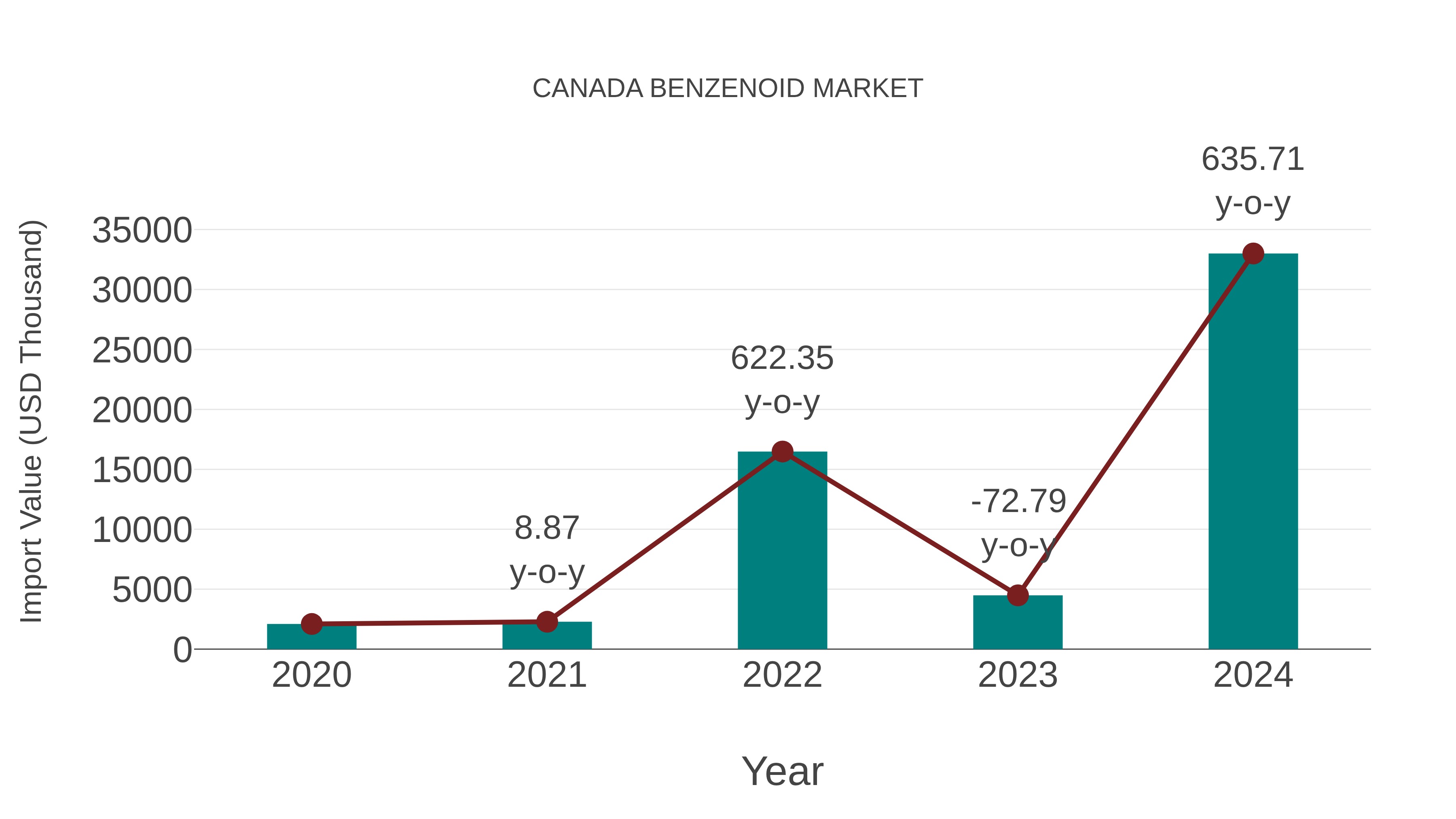  Canada Benzenoid Market: Import Trend Analysis