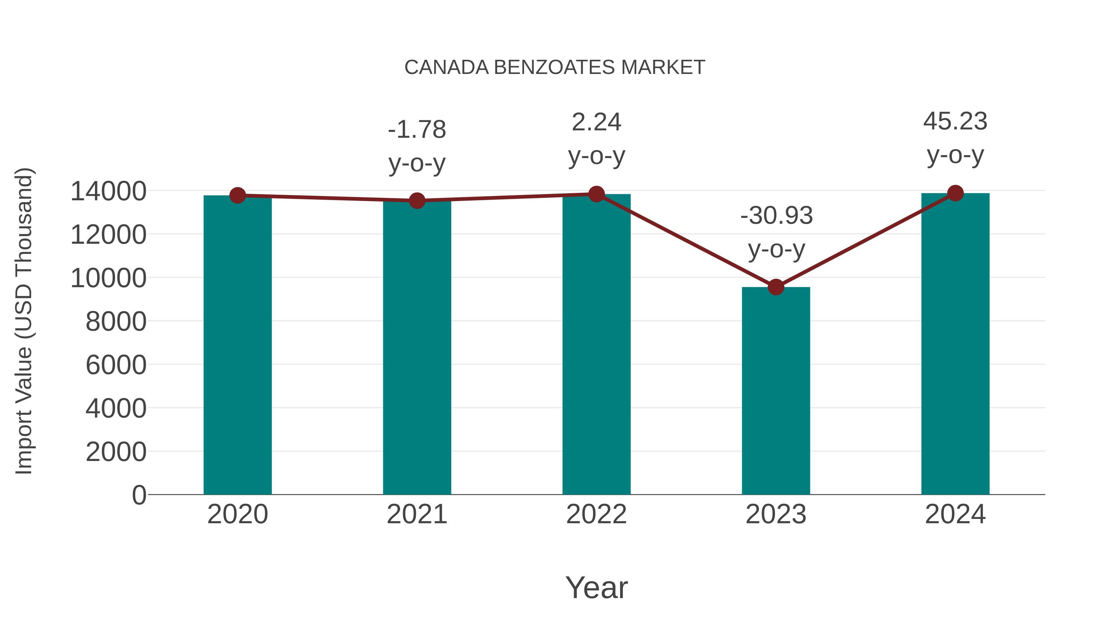  Canada Benzoates Market: Import Trend Analysis