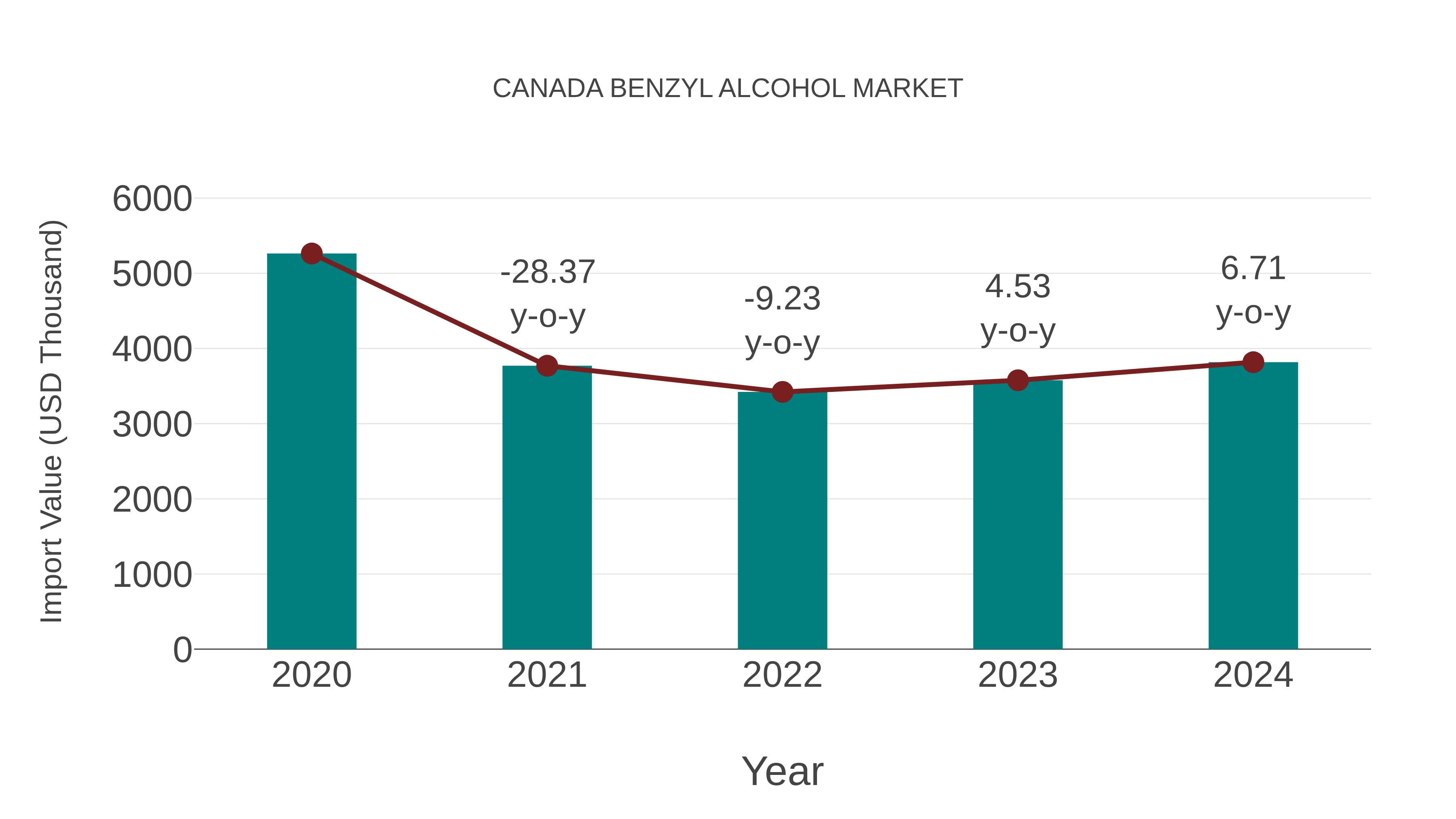  Canada Benzyl Alcohol Market: Import Trend Analysis
