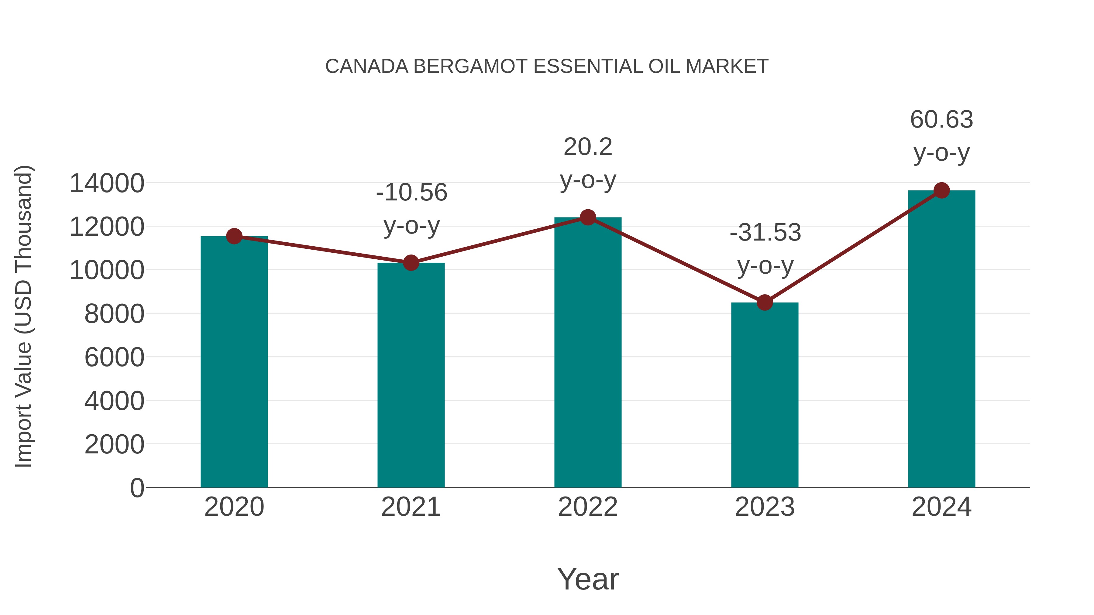  Canada Bergamot Essential Oil Market: Import Trend Analysis