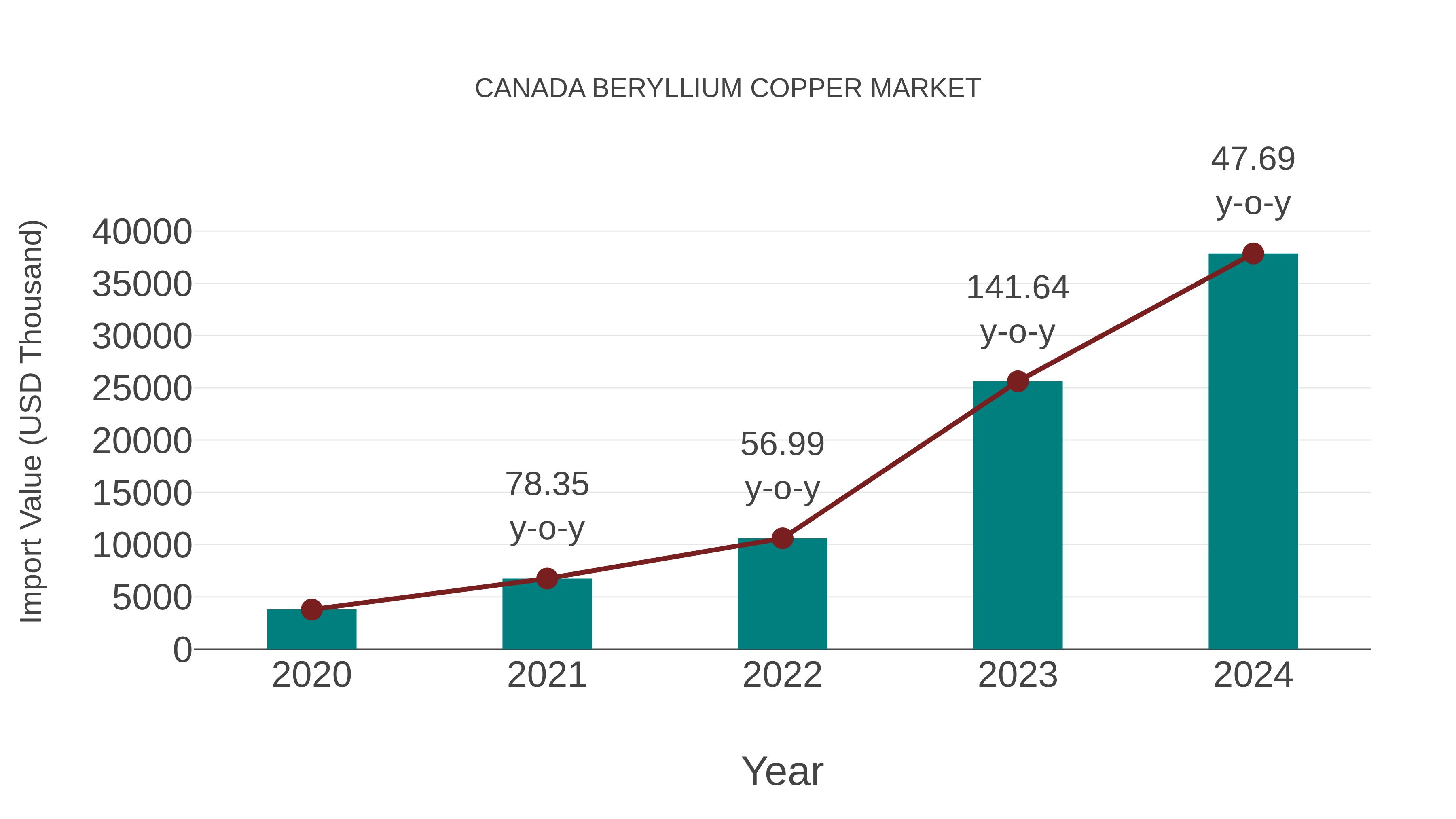 Canada Beryllium Copper Market: Import Trend Analysis