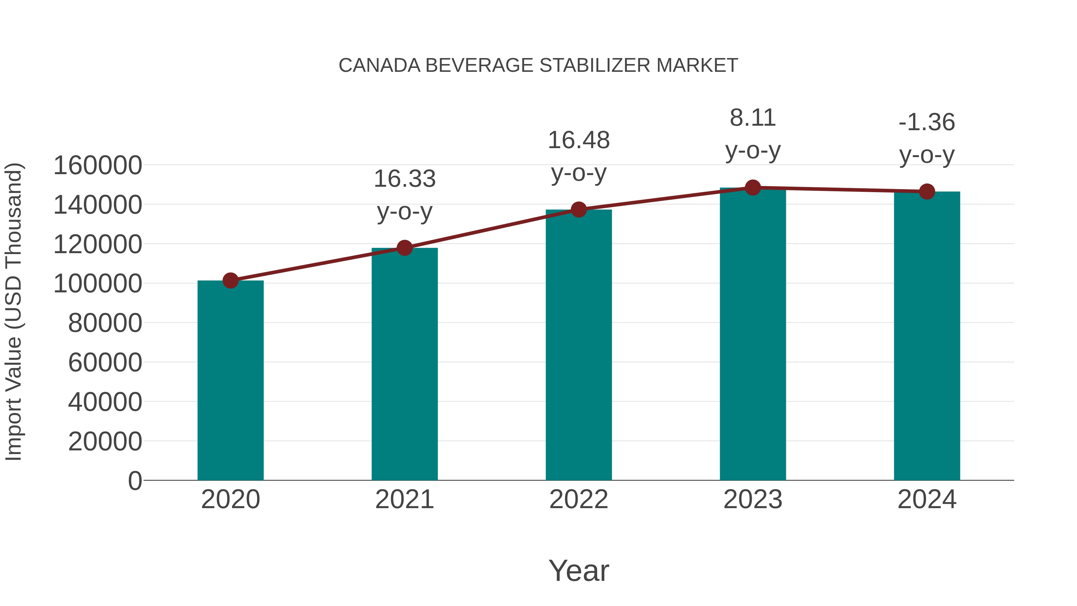  Canada Beverage Stabilizer Market: Import Trend Analysis