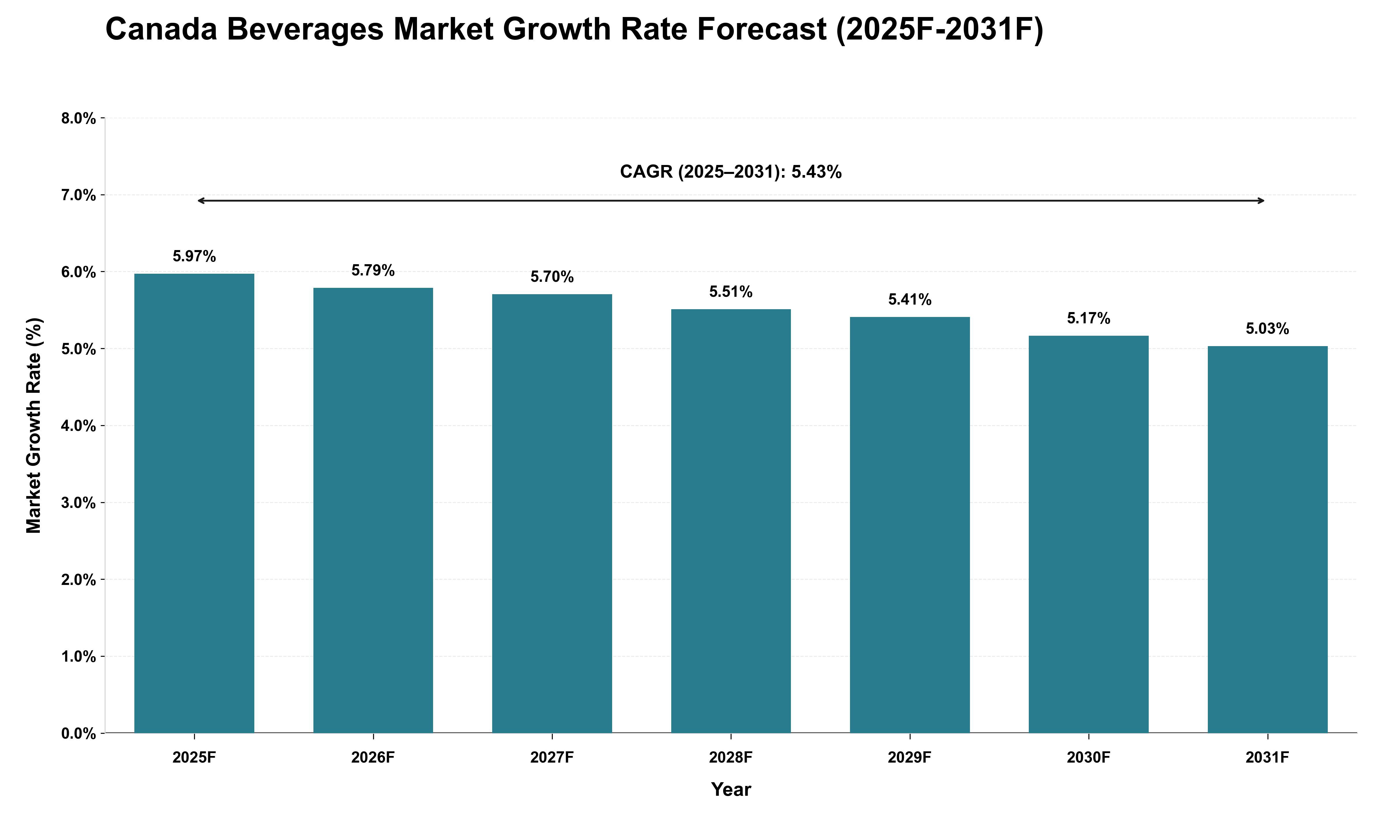 Canada Beverages Market Growth Rate Analysis (2025 - 2031)