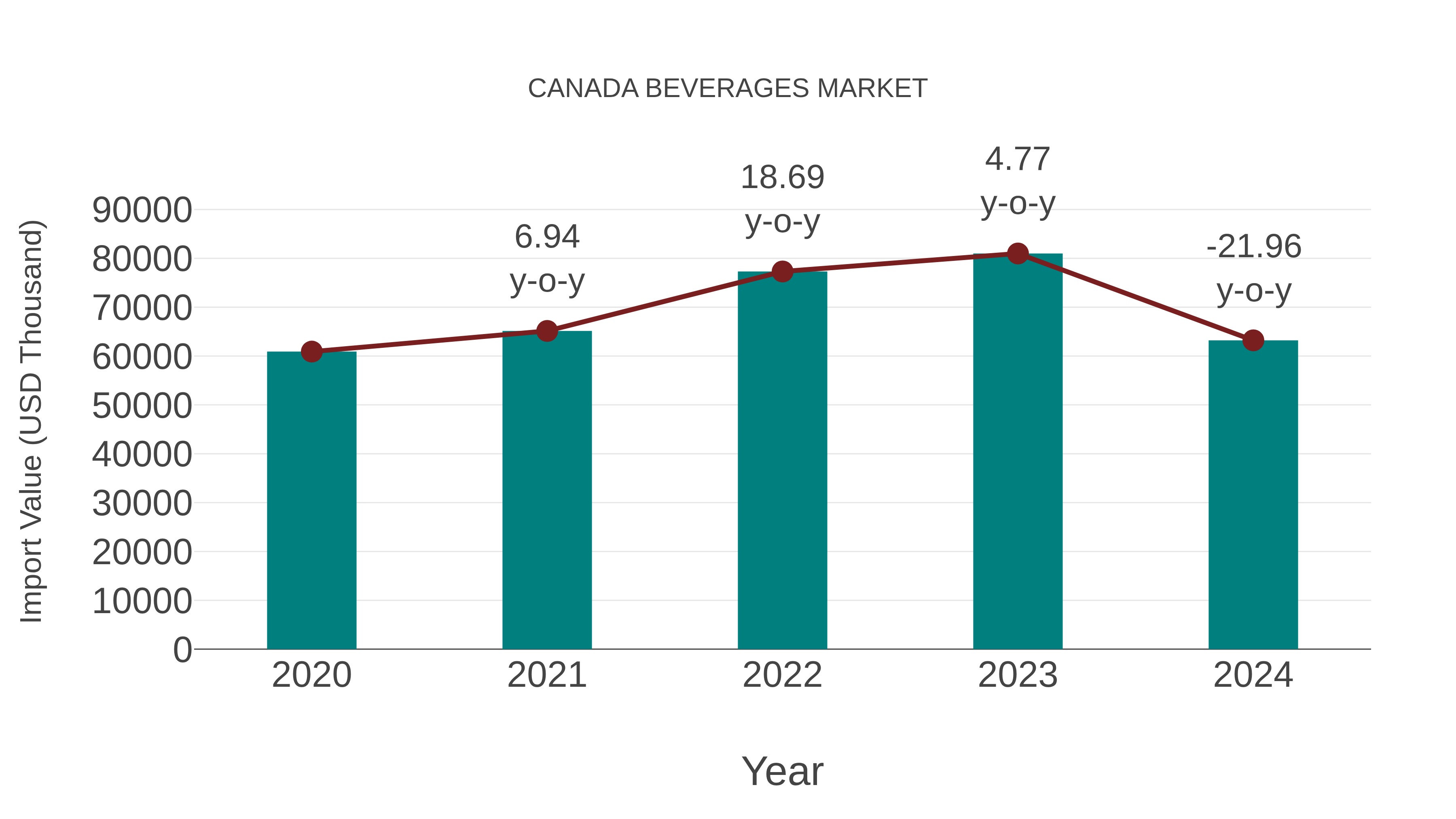  Canada Beverages Market: Import Trend Analysis