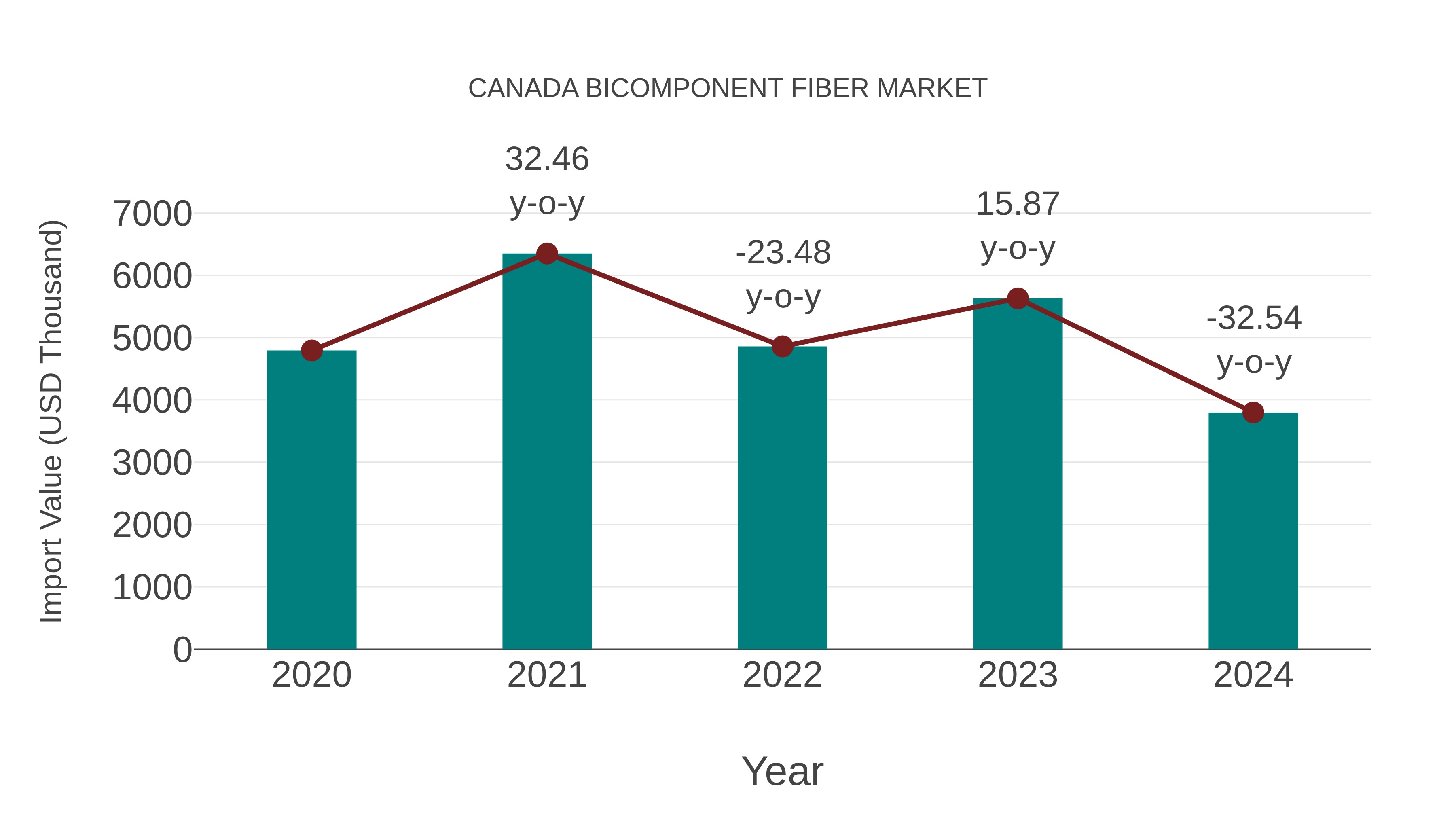 Canada Bicomponent Fiber Market: Import Trend Analysis
