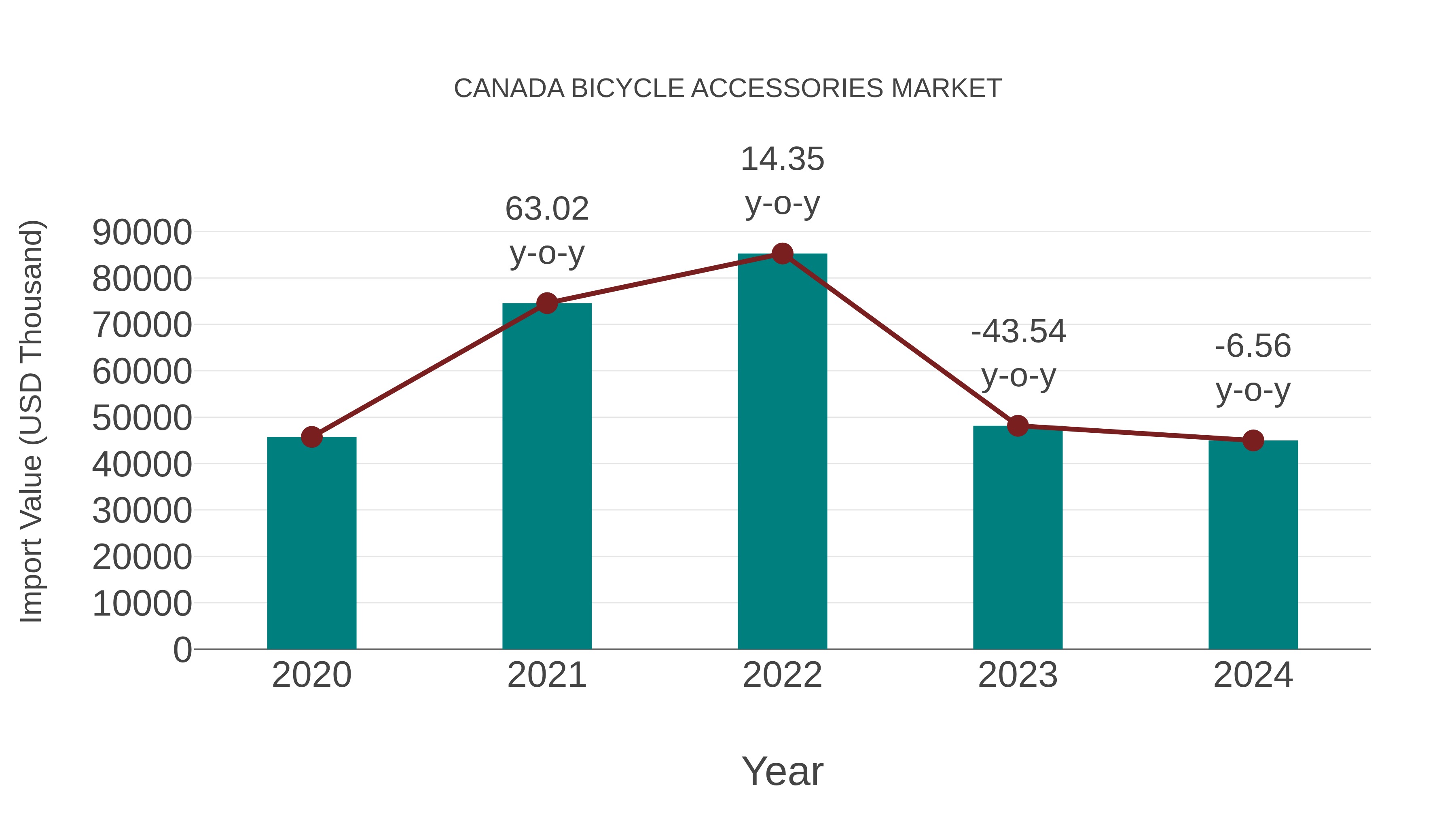 Canada Bicycle Accessories Market: Import Trend Analysis