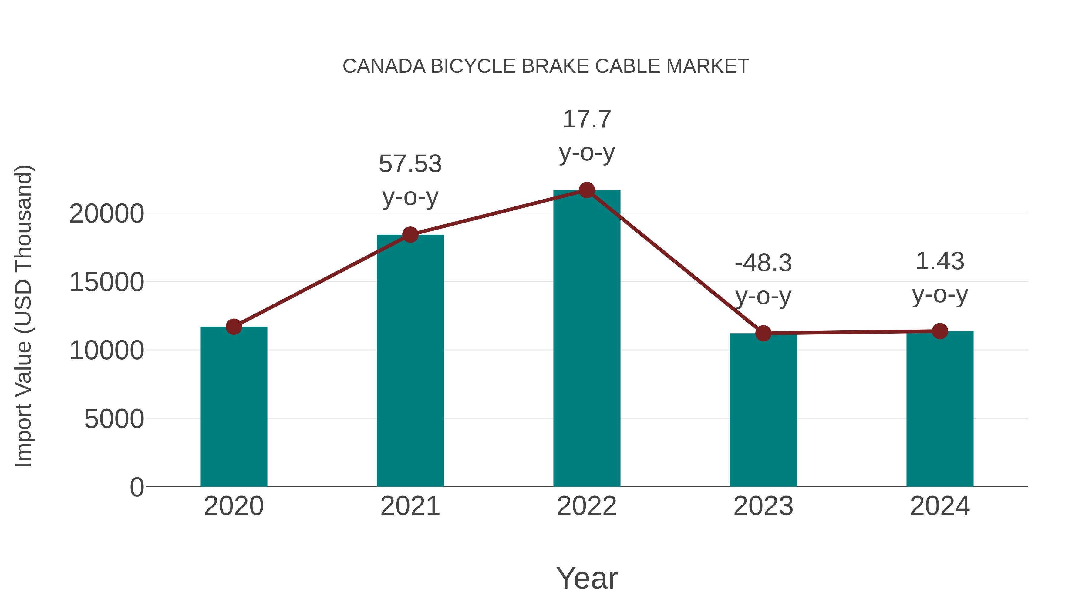  Canada Bicycle Brake Cable Market: Import Trend Analysis